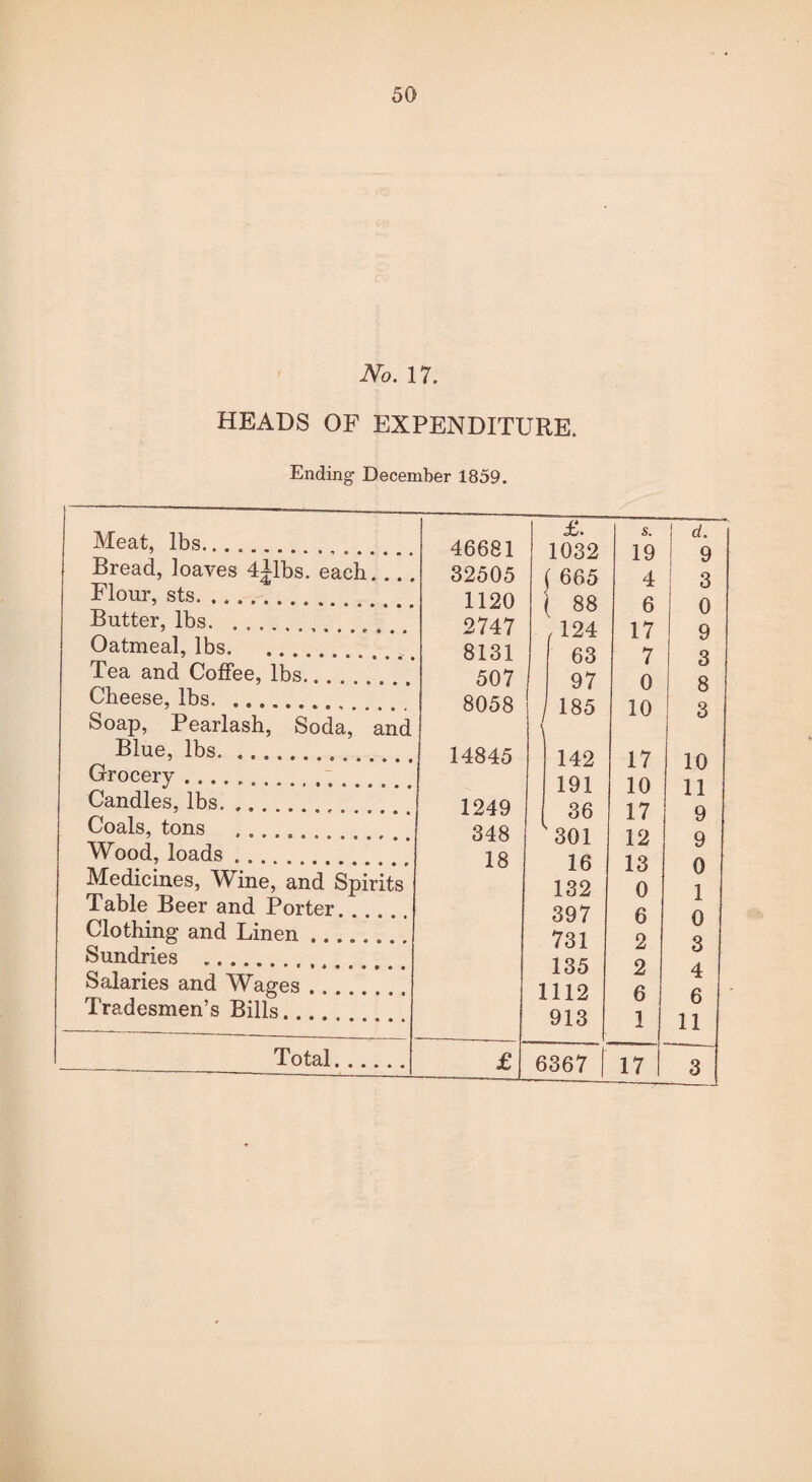 50 No. 17. HEADS OF EXPENDITURE. Ending1 December 1859. Meat, lbs... Bread, loaves 4jlbs. each_ Flour, sts. Butter, lbs. Oatmeal, lbs. Tea and Coffee, lbs. Cheese, lbs. Soap, Pearlash, Soda, and Blue, lbs. Grocery .. Candles, lbs. Coals, tons .. Wood, loads. Medicines, Wine, and Spirits Table Beer and Porter. Clothing and Linen. Sundries .. Salaries and Wages. Tradesmen’s Bills.... Total £. s. d. 46681 1032 19 9 32505 { 665 4 3 1120 ( 88 6 0 2747 /124 17 9 8131 63 7 3 507 97 0 8 8058 1 185 10 3 14845 142 17 10 191 10 11 1249 36 17 9 348 301 12 9 18 16 13 0 132 0 1 397 6 0 731 n & 3 135 2 4 1112 6 6 913 1 11 £