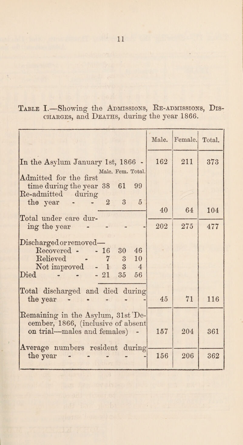Table I.—Showing the Admissions, Re-admissions, Dis¬ charges, and Deaths, during the year 1866. In the Asylum January 1st, 1866 - Male. Fem. Total, Admitted for the first time during the year 38 61 99 Re-admitted during the year - 2 3 5 Total under care dur¬ ing the year Discharged or removed— Recovered - - 16 30 46 Relieved 7 3 10 Not improved - 1 3 4 Died - 21 35 56 the year on trial—males and females) the year Male. Female. Total. 162 211 373 40 64 104 202 275 477 45 71 116 157 204 361 156 206 362