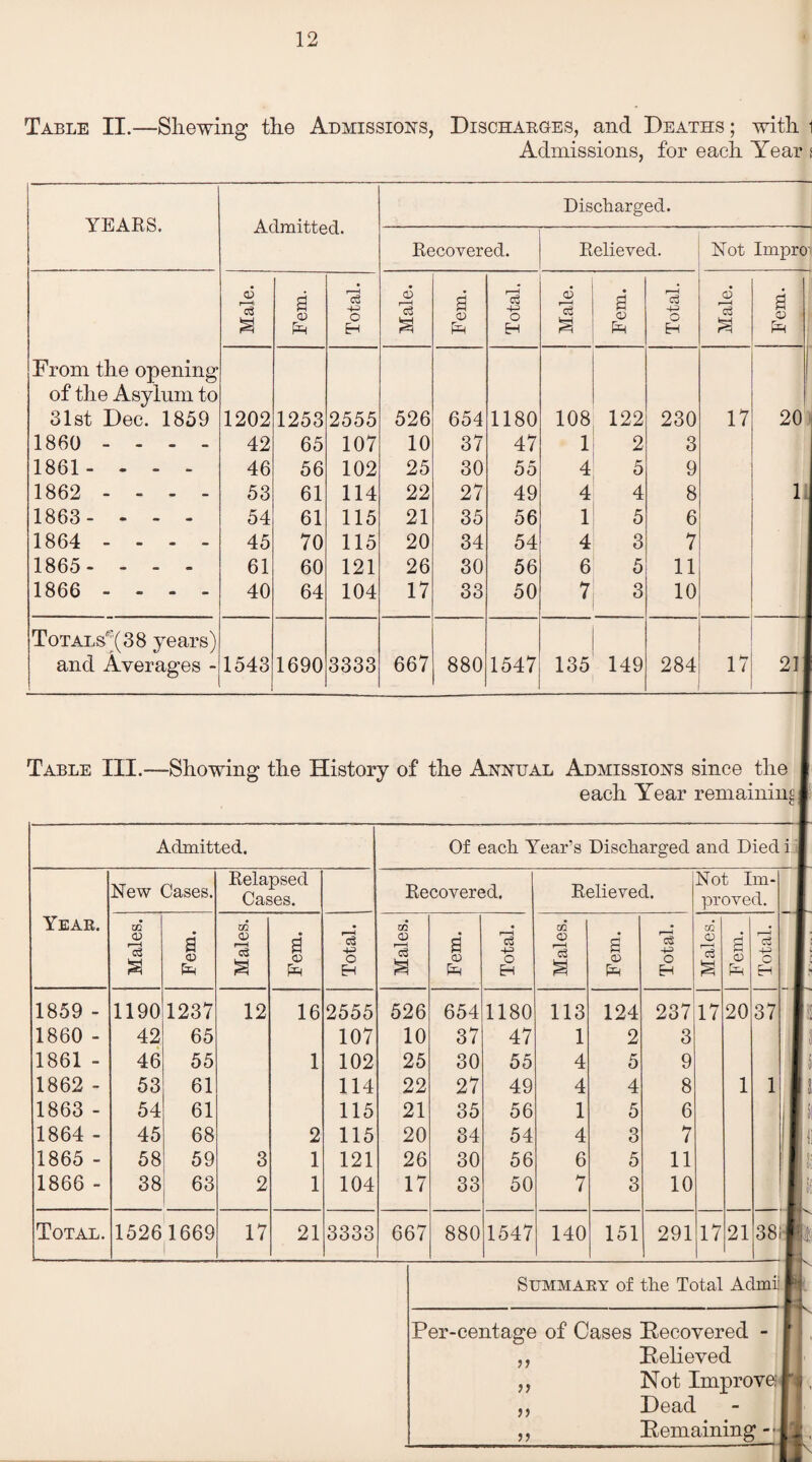 Table II.—Shewing the Admissions, Discharges, and Deaths ; with i Admissions, for each Year \ YEARS. Admitted. Discharged. Recovered. Relieved. Not Improi Male. Fem. Total. Male. Fem. Total. Male. Fem. Total. Male. Fem. From the opening of the Asylum to 31st Dec. 1859 1202 1253 2555 526 654 1180 108 122 230 17 20 1860 --- - 42 65 107 10 37 47 1 2 3 1861- - - - 46 56 102 25 30 55 4 5 9 1862 .... 53 61 114 22 27 49 4 4 8 1 1863- - - - 54 61 115 21 35 56 1 5 6 1864 .... 45 70 115 20 34 54 4 3 7 1865- - - - 61 60 121 26 30 56 6 5 11 1866 - - - - 40 64 104 17 33 50 7 3 10 Totals^ 3 8 years) and Averages - 1543 1690 3333 667 880 1547 135 149 284 17 21 Table III.- -Showing the History of the Annual Admissions since the each Year remaining Admitted. Of each Year’s Discharged and Died Year. New Cases. Relapsed Cases. Recovered. Relieved. Not Im¬ proved. Males. Fem. Males. Fem. Total. Males. Fem. Total. Males. Fem. Total. Males. Fem. Total. 1859 - 1190 1237 12 16 2555 526 654 1180 113 124 237 17 20 37 1860 - 42 65 107 10 37 47 1 2 3 1861 - 46 55 1 102 25 30 55 4 5 9 1862 - 53 61 114 22 27 49 4 4 8 1 1 1863 - 54 61 115 21 35 56 1 5 6 1864 - 45 68 2 115 20 84 54 4 3 7 1865 - 58 59 3 1 121 26 30 56 6 5 11 1866 - 38 63 2 1 104 17 33 50 7 3 10 Total. 15261669 17 21 3333 667 880 1547 140 151 | 291 17 21 38: ' L Summary of the Total Admi: Per-centage of Cases Recovered - Relieved Not Improve Dead Remaining -* 11 11 ii ii \<