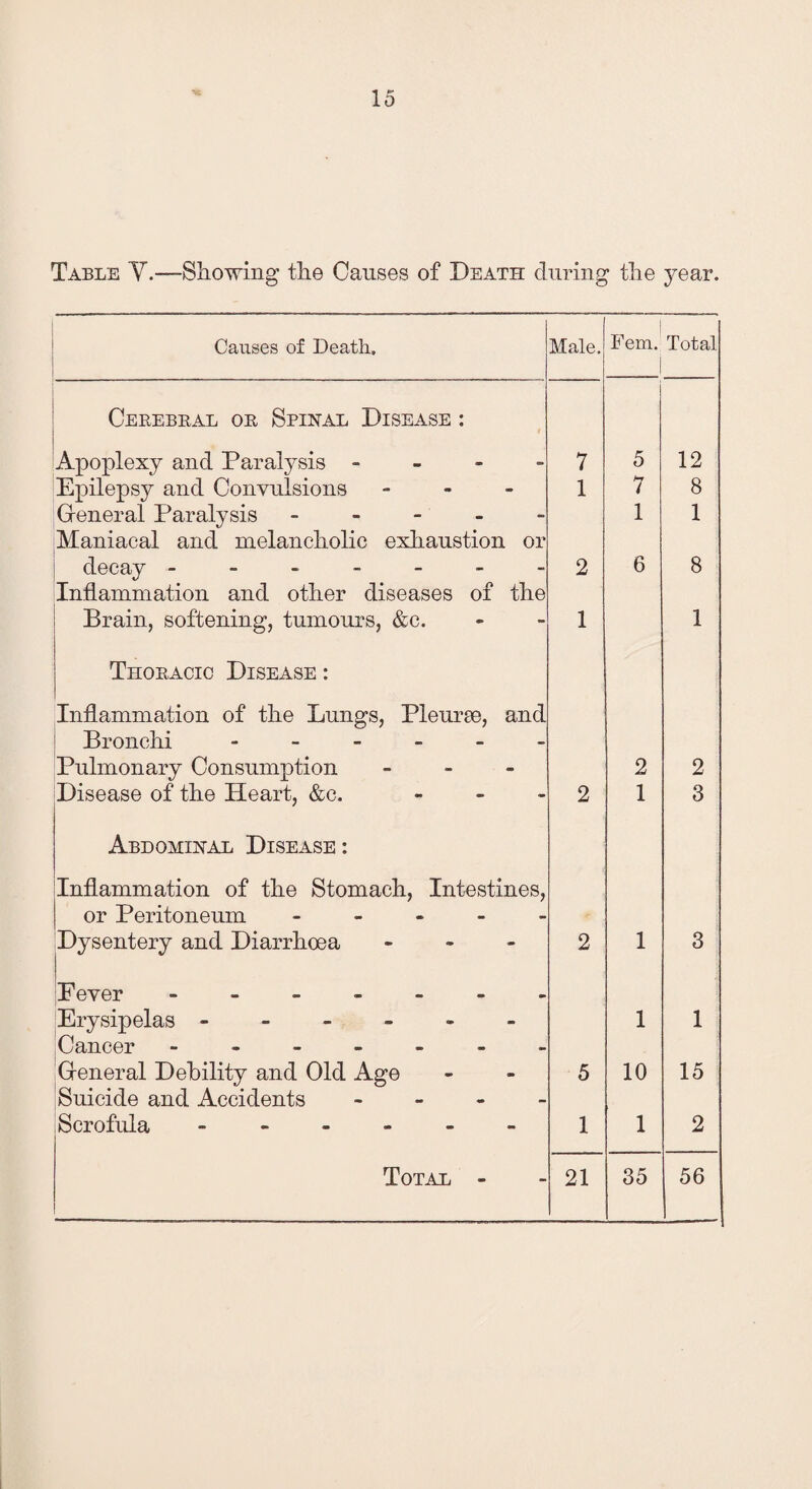 Table V.—Showing the Causes of Death during the year. Causes of Death. Male. Fem. 1 Total Cerebral or Spinal Disease : i Apoplexy and Paralysis - 7 5 12 Epilepsy and Convulsions - 1 7 8 Greneral Paralysis - Maniacal and melancholic exhaustion or 1 1 decay ------- Inflammation and other diseases of the 2 6 8 Brain, softening, tumours, &c. 1 1 Thoracic Disease : Inflammation of the Lungs, Pleurae, and Bronchi - 1 Pulmonary Consumption - 2 2 Disease of the Heart, &c. - 2 1 3 Abdominal Disease : Inflammation of the Stomach, Intestines, or Peritoneum - Dysentery and Diarrhoea - 2 1 i j 3 Eever ------- Erysipelas ------ Cancer ------- 1 . 1 Greneral Debility and Old Age 5 10 15 Suicide and Accidents - - - - Scrofula ------ 1 1 2