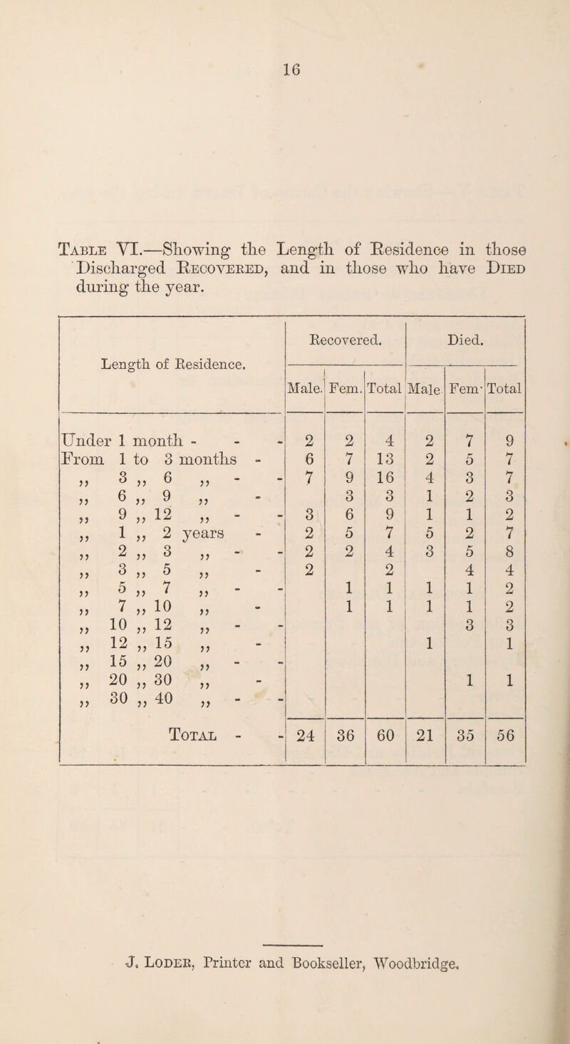 Table YI.—Showing the Length of Residence in those Discharged Recovered, and in those who have Died during the year. Length of Residence. Recovered. Died. Male. Fern. Total Male Fenr Total Under 1 month 2 2 4 2 7 9 From 1 to 3 months - 6 7 13 2 5 7 >> 3 „ 6 77 7 9 16 4 3 7 77 6 „ 9 77 3 3 1 2 3 ?> 9 » 12 77 3 6 9 1 1 2 77 1 ,, 2 years 2 5 7 5 2 7 ? > 2 » 3 77 2 2 4 3 5 8 3 „ 5 77 2 2 4 4 >> 5 » 7 7 7 1 1 1 1 2 )) 7 „ 10 77 1 1 1 1 2 77 10 „ 12 77 3 3 77 12 „ 15 77 1 1 77 15 „ 20 77 77 20 „ 30 77 1 1 77 30 „ 40 77 • Total - 24 36 60 21 35 56 Ja Lodeii, Printer and Bookseller, Woodbridge,