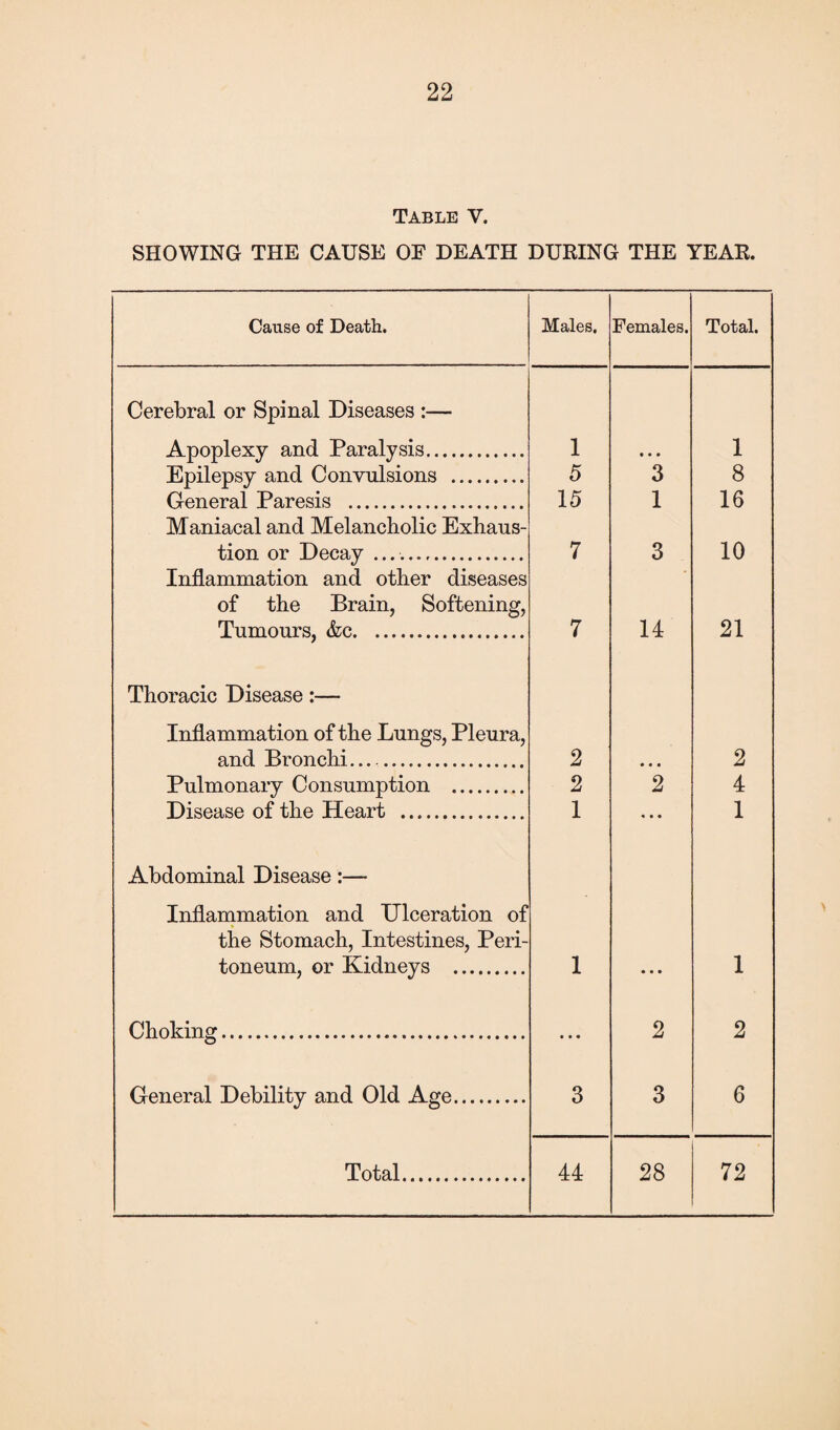 Table V. SHOWING THE CAUSE OE DEATH DURING THE YEAR. Cause of Death. Males. Females. Total. Cerebral or Spinal Diseases :— Apoplexy and Paralysis. 1 • • • 1 Epilepsy and Convulsions . 5 3 8 General Paresis . 15 1 16 Maniacal and Melancholic Exhaus¬ tion or Decay .. 7 3 10 Inflammation and other diseases of the Brain, Softening, Tumours, &c. 7 14 21 Thoracic Disease:— Inflammation of the Lungs, Pleura, and Bronchi. 2 • • • 2 Pulmonary Consumption . 2 2 4 Disease of the Heart . 1 « • • 1 Abdominal Disease:— Inflammation and Ulceration of the Stomach, Intestines, Peri¬ toneum, or Kidneys . 1 • • • 1 Choking. • • • 2 2 General Debility and Old Age. 3 3 6