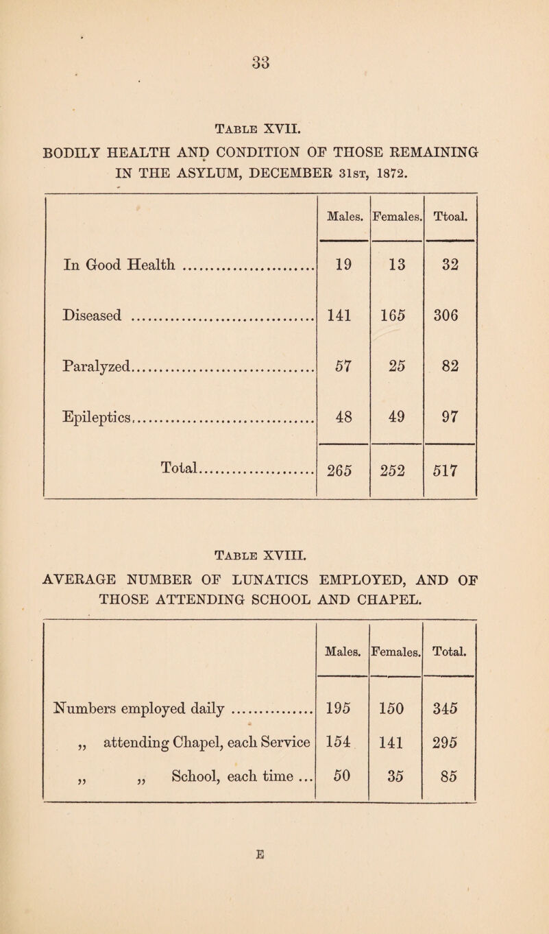 Table XVII. BODILY HEALTH AND CONDITION OF THOSE REMAINING *• IN THE ASYLUM, DECEMBER 31st, 1872. Males. Females. Ttoal. In Good Health . 19 13 32 Diseased . 141 165 306 Paralyzed. 57 25 82 Epileptics,. 48 49 97 Total. 265 252 517 Table XYIII. AVERAGE NUMBER OF LUNATICS EMPLOYED, AND OF THOSE ATTENDING SCHOOL AND CHAPEL. Males. Females. Total. Numbers employed daily . 195 150 345 ,, attending Chapel, each Service 154 141 295 „ „ School, each time ... 50 35 85 E