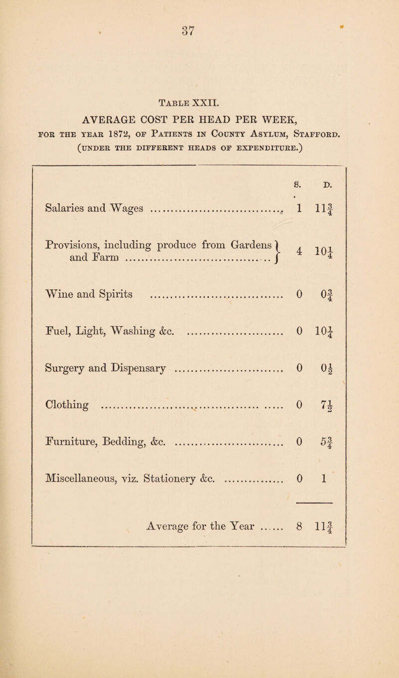 Table XXII. AVERAGE COST PER HEAD PER WEEK, FOR THE YEAR 1872, OF PATIENTS IN COUNTY ASYLUM, STAFFORD. (UNDER THE DIFFERENT HEADS OF EXPENDITURE.) Salaries and Wages . S. D. • .. 1 Ilf Provisions, including produce from Gardens' and Par in .J ■ 4 10| Wine and Spirits .. .. 0 Of Fuel, Light, Washing &c. • O I—* o Surgery and Dispensary . O O Clothing ...... .. 0 71 Furniture, Bedding, &c... .. 0 5f Miscellaneous, viz. Stationery &c. .. 0 1 Average for the Year ..,. .. 8 Ilf