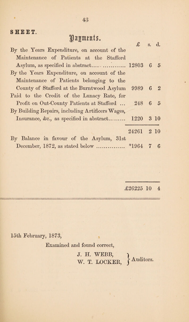 SHEET. | it punts. £ s. d. By tlie Years Expenditure, on account of the Maintenance of Patients at the Stafford Asylum, as specified in abstract.. 12803 6 5 By the Years Expenditure, on account of the Maintenance of Patients belonging to the County of Stafford at the Burntwood Asylum 9989 6 2 Paid to the Credit of the Lunacy Bate, for Profit on Out-County Patients at Stafford ... 248 6 5 By Building Bepairs, including Artificers Wages, Insurance, &c., as specified in abstract. 1220 3 10 24261 2 10 By Balance in favour of the Asylum, 31st December, 1872, as stated below . *1964 7 6 £26225 10 4 15th February, 1873, Examined and found correct, J. H. WEBB, ) W. T. LOCKER, i Auditors