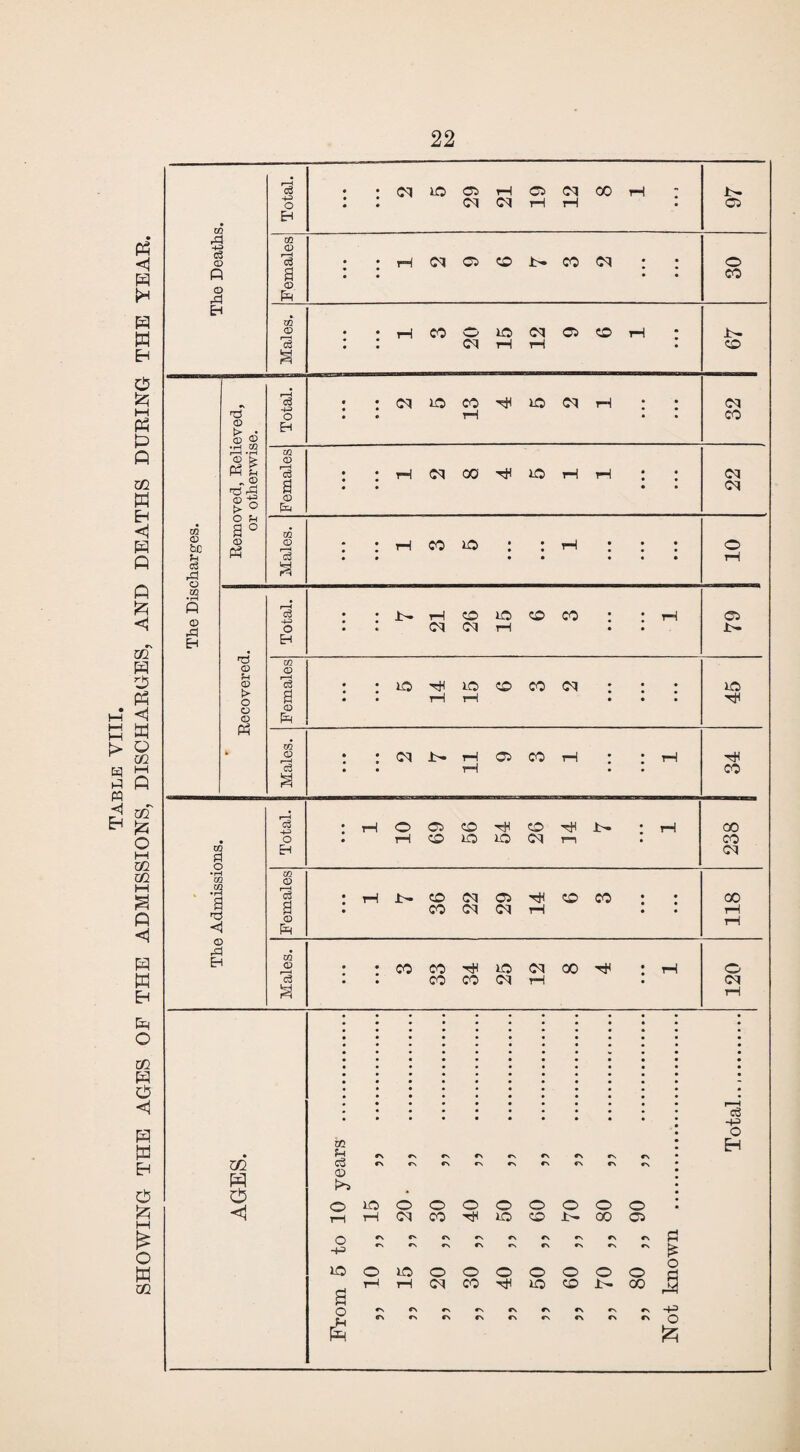 22 Tem • ; N K5 M ^ lO N H : : : : th . 32 , AGES. From 5 to 10 years . „ 10 „ 15 „ . „ 15 „ 20. „ . „ 20 „ 30 „ . „ 30 „ 40 „ . „ 40 „ 50 „ . ,, 50 „ 60 „ . „ 60 „ 70 „ . „ 70 „ 80 „ . „ 80 „ 90 „ . Not known .