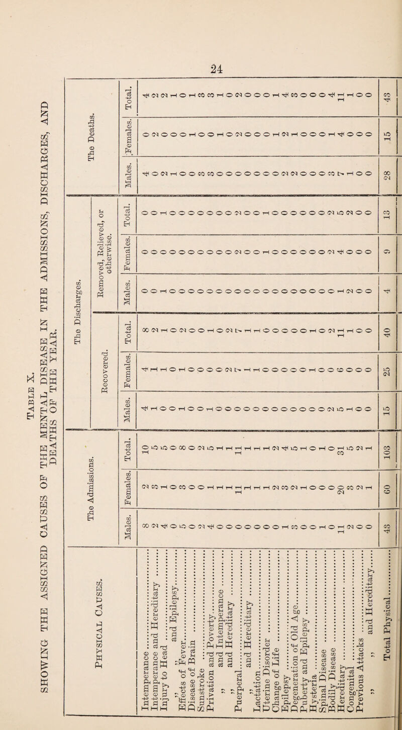 SHOWING THE ASSIGNED CAUSES OP THE MENTAL DISEASE IN THE ADMISSIONS, DISCHARGES, AND DEATHS OP THE YEAR. •4-3 d 0 XJl 0 bL Sh d 00 0 jh 0 > • 5 o •rH C/3 r—H »r-1 pH Fh - a <n rd © +? !> ° a 0 ra 0 ?H 0 > o o 0 P3 w d o • rH C/2 OQ •rH a © ,E| Eh o3 +3 O EH ^NNHOHOJWHOINOOOH^COOOO^HHOO CO © 3 © pH GQ © Cj O EH ^ONHOOtOCOOOOOOOOWNOOOCOI>HOO OOrHOOOOOOOOHOOiHOOOOOOfMOC^OO 00 CM co 02 © © Ph OOOOOOOOOOGHlOOiHOOOOOOfN'^OOO CS 02 © £ cS OOt-iOOOOOOOOOOOOOOOOOOt-i(NOO Hi MNHODOOHONNHHOOOOOHOfJHHOO O GQ © © pH HrHT-HOrHOOOOOat-’-HrHOOOOOr-IOOCDOOO uO 02 © 3 3 HtHOOtHOOtHOOOOOOOOOOOOCNOi-HOO uO cS -4-3 o Eh O *-0 i-O O CO O 03 i-O rH rH t—1 rH rH rH (M ^ O H O n o H o ^ CO co o CO 0 d a © Ph OH CO rH CO ^0 rH rH t-H rH f-H rH rH (NCQlMHOOOOCOO OH O o w © CONTjOiOOCHOOOOOOOHtOOOHOHNOO CO m PI m L <1 O ►4 o M w h M Ah ?H c8 -4-3 • rH ud 0 0 w dj d CS rg © © cS O O <13 d fl hj cS ci r-i H rH O © © 45 a a h © © H -P -P T-J Pi PI PI HHH QQ ft © • rH Ph H pS d 93 , hi © l> © O GO -P pS £d d 5H m HH © o o CO fH d 0 2 w d •rH fH P«2 ►>3 -4-3 fH 0 > o Pi 0 o d d £h 0 d dS a 13 +H © d KH H MH r*^ *H d -P H3 Hd T5 d d d d d d K*^ M d -4-3 • rH nd 0 8 K dj d cS © d o • rH -+3 d > • rH M Ph d 5h 0 ~ P4 ~ ?H 0 d Ph d o • rH -P o c3 -4-3 o d p © d5 _ hi HH ° -d .aP i ^ 1 o © fao d5 r-i oa ft © • rH ft H d5 d cS f>> -p hi © t>» hi cS -p • rH nd 0 0 nd d d .SQ« © r3 p ©p & a .9 ds ^ pL, O 13 r^r-H P4 d d -+3 -4-3 CQ 0 d -+3 -43 <1 m d O d 0 » rH CQ f>> rd Ph Is -p o E4 .a d d A © CS -r- hDr-O pQHPfSwccmWop bC > d © O hi