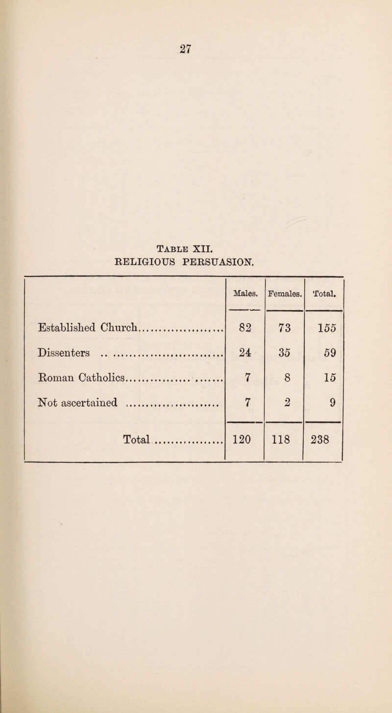 Table XII. RELIGIOUS PERSUASION. Males. Females. Total. Established Church. 82 73 155 Dissenters . 24 35 59 Roman Catholics. 7 8 15 Not ascertained . 7 2 9 Total ... 120 118 238