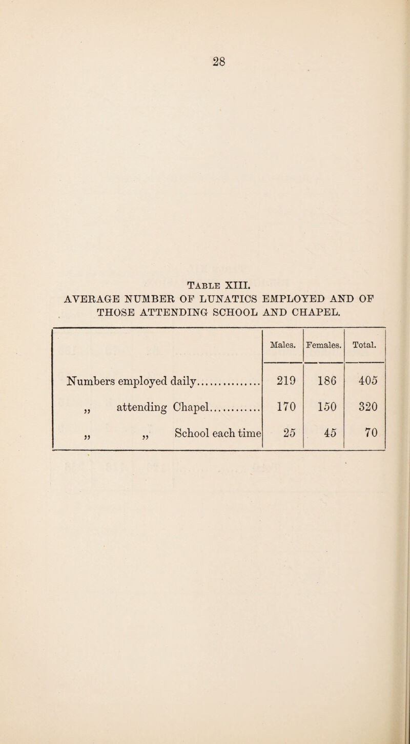 Table XIII. AVERAGE NUMBER OF LUNATICS EMPLOYED AND OF THOSE ATTENDING SCHOOL AND CHAPEL. Males. Females. Total. Numbers employed daily. 219 186 405 „ attending Chapel. 170 150 320 „ „ School each time 25 45 70