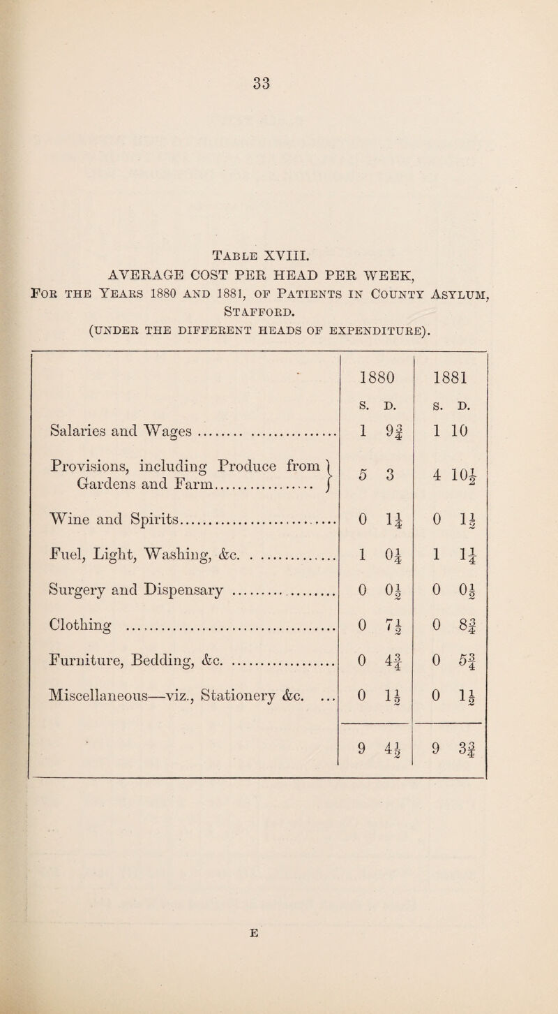 Table XVIII. AVERAGE COST PER HEAD PER WEEK, For the Years 1880 and 1881, of Patients in County Asylum, Stafford. (UNDER THE DIFFERENT HEADS OF EXPENDITURE). - 1880 1881 s. D. s. D. Salaries and Wages. 1 9| 1 10 Provisions, including Produce from ) Gardens and Farm. j 5 3 4 104 Wine and Spirits. 0 1^ 0 n Fuel, Light, Washing, &c.. 1 04 1 H Surgery and Dispensary . 0 04 0 04 Clothing . 0 7J 0 GO Furniture, Bedding, &c. 0 43 0 53 °4 Miscellaneous—viz., Stationery &c. ... 0 11 0 lj 9 41 9 H E