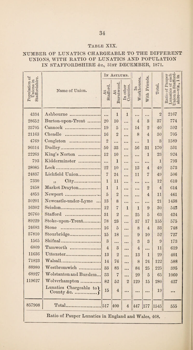 Table XIX. NUMBER OF LUNATICS CHARGEABLE TO THE DIFFERENT UNIONS, WITH RATIO OF LUNATICS AND POPULATION IN STAFFORDSHIRE &c., 31ST DECEMBER, 1871. Population of Unions in Staffordshire. Name of Union. At M Stafford. * - l 4syli E 2 ffl * In other § Counties. In Workhouses. With Friends. Total. Ratio of Pauper Lunatics of each Union in Stafford¬ shire—viz., 1 in 4334 Ashbourne . 1 1 2 2167 28652 Burton-upon-Trent . 20 10 4 O 0 37 774 23705 Cannock . 19 5 14 2 40 592 21163 Cheadle . 16 2 8 4 30 705 4769 Congleton . 2 • • • ... 1 o O 1589 90314 Dudley. 50 33 56 31 170 531 22263 King’s Norton . 12 10 • • • 1 23 924 793 Kidderminster . 1 1 793 28085 Leek. 22 10 13 4 49 573 24837 Lichfield Union. 7 24 11 7 49 506 7330 ,, City. 1 11 • • • • • • 12 610 2458 Market Drayton. 1 1 • • • 2 4 614 4853 Newport . 5 2 • • • 4 11 441 30201 Newcastle-under-Lyme ... 13 8 • • • • • • 21 1438 16302 Seisdon. 12 7 1 1 9 30 543 26760 Stafford . 31 2 25 5 63 424 89229 Stoke-upon-Trent. 78 23 37 17 155 575 24683 Stone . 16 5 8 4 oo 00 748 37810 Stourbridge. 15 18 9 10 52 727 1565 Shifnal. o O • • • o 0 o 0 9 173 6809 Tam worth . 4 o 0 4 • i • 11 619 11636 Uttoxeter. 13 2 13 1 29 401 71823 Walsall. 14 76 8 24 122 588 88980 Westbromwich . 33 83 84 25 225 395 68927 W olstanton and Burslem... o o OO 7 20 5 65 1060 119627 Wolverhampton. 82 52 2 129 15 280 427 Lunatics Chargeable to) 15 County &c.j 4 • • • • • • • • • 19 • • « 857908 Total. 517 400 4 447 177 1545 555 Ratio of Pauper Lunatics in England and Wales, 468.