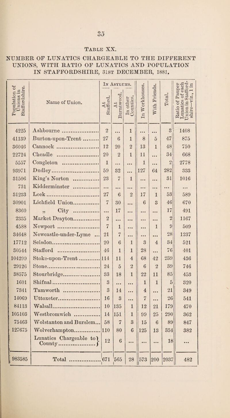 NUMBER OF LUNATICS CHARGEABLE TO THE DIFFERENT UNIONS, WITH RATIO OF LUNATICS AND POPULATION IN STAFFORDSHIRE, 31ST DECEMBER, 188J. • In Asyluhs. m W3 rH rri Cl O O Jh .ri O <p — — 0 c3 „ c> rj ri H*h d d nd O t—* c3 qn o3 r .2 * m Fh 3 c5 o fn Name of Union. 1—3 u +=> ,0 0 0 t/’ CD 1 r=l rH O 'gSd \ P- m c3 -4-> m u ri °§ ri 0 mq O £ * rH £ .2 ta 5 p -t-d p O uj fh M 4225 Ashbourne . 2 1 ... ... 3 1408 41139 Burton-upon-Trent . 27 6 1 8 5 47 875 36046 Cannock . 12 20 2 13 1 48 750 22724 Cheadle . 20 2 1 11 • • • 34 668 5557 Congleton . 1 • • . • • • 1 ... 2 2778 93971 Dudley. 59 32 • • • 127 64 282 000 OOO 31506 King’s Norton . 23 7 1 • • • • . • 31 1016 731 Kidderminster . 31233 Leek. 27 6 2 17 1 53 589 30901 Lichfield Union. 7 30 • • • 6 O O 46 670 8360 ,, Citv . 17 17 491 2335 Market Drayton. 2 • • • • • • ... ... 2 1167 4588 Newport . 7 1 ... 1 9 509 34648 Newcastle-under-Lyme ... 21 7 • • • ... ... 28 1237 17712 Seisdon. 20 6 1 O O 4 84 521 80544 Stafford . 46 1 1 28 ... 76 401 104299 Stoke-upon-Trent. 114 11 4 68 42 239 436 29126 Stone. 24 5 2 6 2 39 746 38575 Stourbridge. 83 18 1 22 11 85 453 1601 Shif nal. O O • • • ... 1 1 5 820 7841 Tam worth . 3 14 • • • 4 ... 21 849 14069 Uttoxeter.. 16 0 O • • • 7 ... 26 541 84118 Walsall. 10 135 1 12 21 179 470 105103 Westbromwich . 14 151 1 99 25 290 362 I 75463 Wolstanton and Burslem... 58 7 3 15 6 89 847 ■ 127675 Wolverhampton. 110 80 6 125 13 334 382 < | j Lunatics Chargeable to) County.j 12 6 ... ... ... 18 ... ! 983585 Total . 671 1 565 1 28 573 200 2037 482