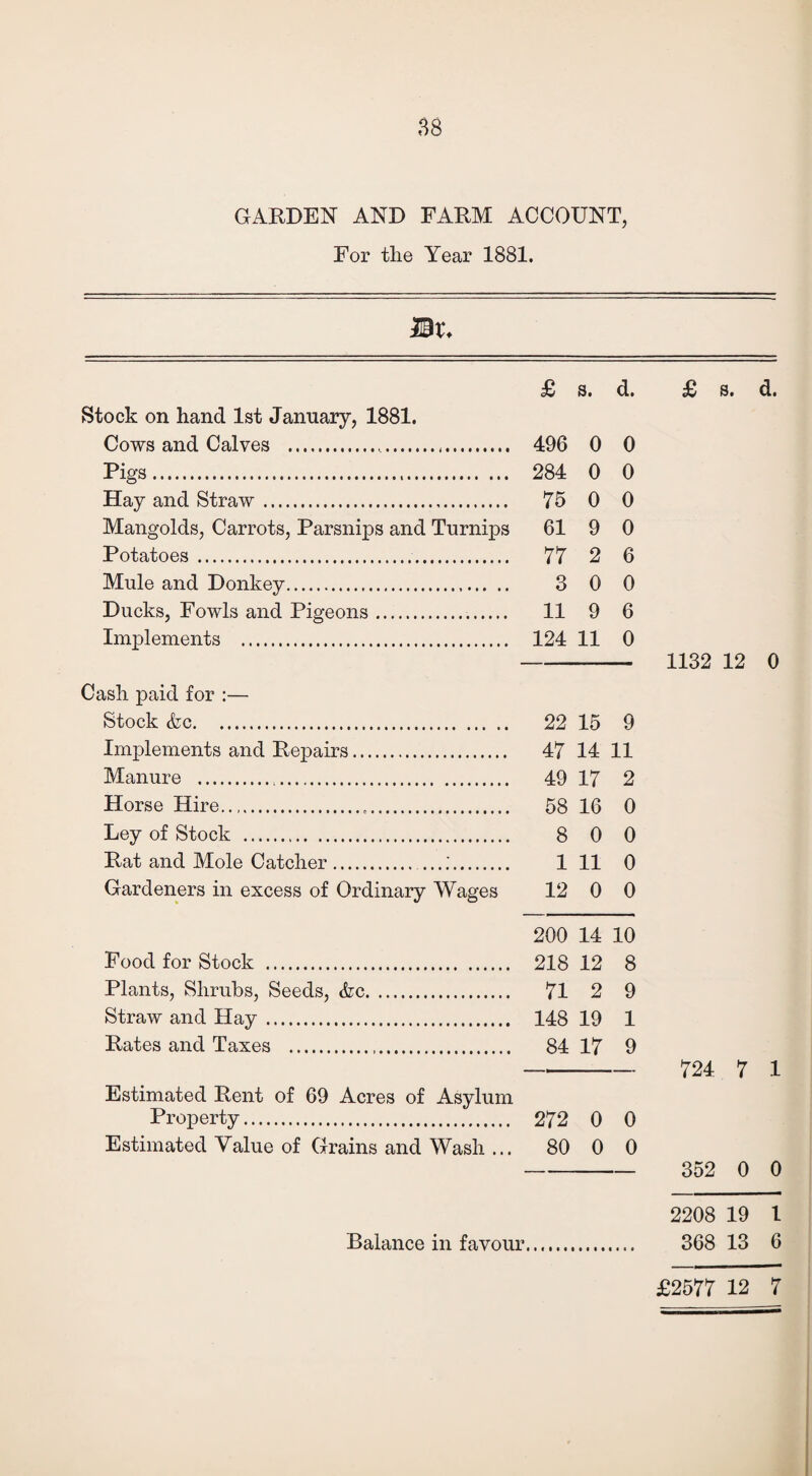 GARDEN AND FARM ACCOUNT, For the Year 1881. Bx. £ s. d. £ s. d. Stock on hand 1st January, 1881. Cows and Calves .. 496 0 0 Pigs. 284 0 0 Hay and Straw. 75 0 0 Mangolds, Carrots, Parsnips and Turnips 61 9 0 Potatoes. 77 2 6 Mule and Donkey. 3 0 0 Ducks, Fowls and Pigeons. 11 9 6 Implements . 124 11 0 1132 12 0 Cash paid for :— Stock &c. 22 15 9 Implements and Rejoairs. 47 14 11 Manure . 49 17 2 Horse Hire... 58 16 0 Ley of Stock . 8 0 0 Rat and Mole Catcher.. 1 11 0 Gardeners in excess of Ordinary Wages 12 0 0 200 14 10 Food for Stock . 218 12 8 Plants, Shrubs, Seeds, &c. 71 2 9 Straw and Hay. 148 19 1 Rates and Taxes . 84 17 9 — 724 7 1 Estimated Rent of 69 Acres of Asylum Property. 272 0 0 Estimated Value of Grains and Wash ... 80 0 0 352 0 0 2208 19 1 Balance in favour 368 13 6