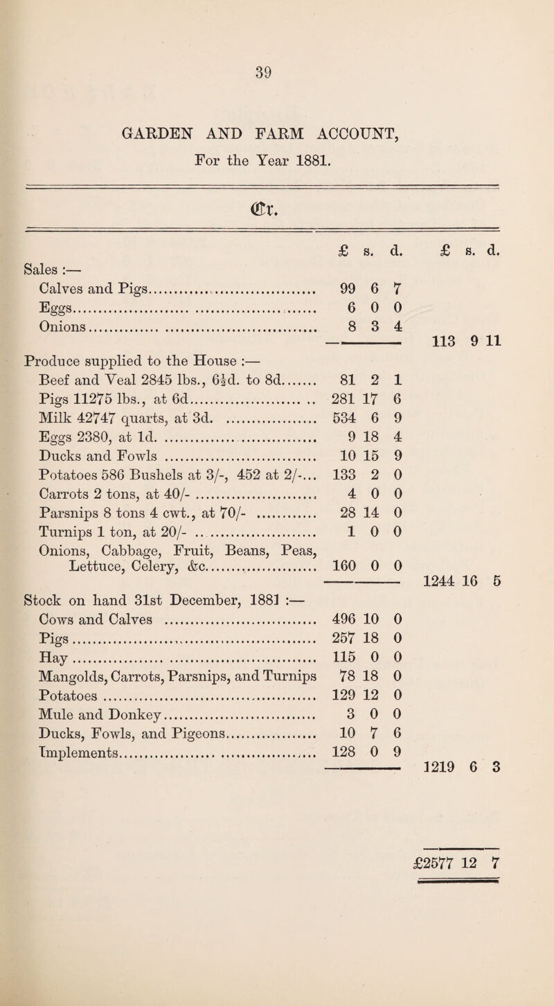 GARDEN AND FARM ACCOUNT, For the Year 1881. £ s. d. Sales :— Calves and Pigs... 99 6 7 Eggs... 6 0 0 Onions. 8 3 4 Produce supplied to the House :— Beef and Yeal 2845 lbs., 6id. to 8d. 81 2 1 Pigs 11275 lbs., at 6d. 281 17 6 Milk 42747 quarts, at 3d. 534 6 9 Eggs 2380, at Id. 9 18 4 Ducks and Fowls . 10 15 9 Potatoes 586 Bushels at 3/-, 452 at 2/-... 133 2 0 Carrots 2 tons, at 40/-. 4 0 0 Parsnips 8 tons 4 cwt., at 70/- . 28 14 0 Turnips 1 ton, at 20/- .. . 1 0 0 Onions, Cabbage, Fruit, Beans, Peas, Lettuce, Celery, &c. 160 0 0 Stock on hand 31st December, 1881 :— Cows and Calves . 496 10 0 Pigs. 257 18 0 Hay. 115 0 0 Mangolds, Carrots, Parsnips, and Turnips 78 18 0 Potatoes . 129 12 0 Mule and Donkey. 3 0 0 Ducks, Fowls, and Pigeons. 10 7 6 Implements. 128 0 9 £ s. d. 113 9 11 1244 16 5 1219 6 3 £2577 12 7