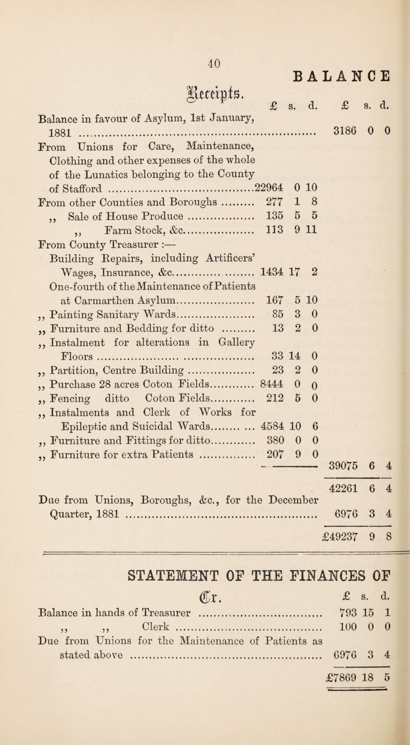 BALANCE Balance in favour of Asylum, 1st January, 1881 . £ s. cl. £ s. d. 3186 0 0 From Unions for Care, Maintenance, Clothing and other expenses of the whole of the Lunatics belonging to the County of Stafford .22964 0 10 From other Counties and Boroughs . 277 1 8 ,, Sale of House Produce . 135 5 5 ,, Farm Stock, &c. 113 9 11 From County Treasurer :— Building Repairs, including Artificers’ Wages, Insurance, &c. 1434 17 2 One-fourth of the Maintenance of Patients at Carmarthen Asylum. 167 5 10 ,, Painting Sanitary Wards. 85 3 0 ,, Furniture and Bedding for ditto . 13 2 0 ,, Instalment for alterations in Gallery Floors . 33 14 0 ,, Partition, Centre Building. 23 2 0 ,, Purchase 28 acres Coton Fields. 8444 0 o ,, Fencing ditto Coton Fields. 212 5 0 ,, Instalments and Clerk of Works for Epileptic and Suicidal Wards. 4584 10 6 ,, Furniture and Fittings for ditto. 380 0 0 ,, Furniture for extra Patients . 207 9 0 39075 6 4 42261 6 4 D ue from Unions, Boroughs, &c., for the December Quarter, 1881 . 6976 3 4 £49237 9 8 STATEMENT OP THE FINANCES OP i£x. £ a. Balance in hands of Treasurer . 793 15 1 ,, ,, Clerk . 100 0 0 Due from Unions for the Maintenance of Patients as stated above ... 6976 3 4 £7869 18 5