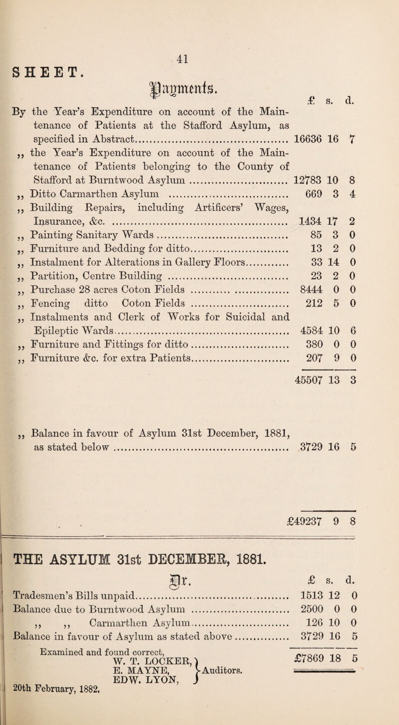 SHEET. By the Year’s Expenditure on account of the Main¬ tenance of Patients at the Stafford Asylum, as specified in Abstract. ,, the Year’s Expenditure on account of the Main¬ tenance of Patients belonging to the County of Stafford at Burntwood Asylum. ,, Ditto Carmarthen Asylum . ,, Building Repairs, including Artificers’ Wages, Insurance, &c. ,, Painting Sanitary Wards. ,, Furniture and Bedding for ditto. ,, Instalment for Alterations in Gallery Floors. ,, Partition, Centre Building .. ,, Purchase 28 acres Coton Fields . ,, Fencing ditto Coton Fields . ,, Instalments and Clerk of Works for Suicidal and Epileptic Wards. ,, Furniture and Fittings for ditto. ,, Furniture &c. for extra Patients. £ s. d. 16636 16 7 12783 10 8 669 3 4 1434 17 2 85 3 0 13 2 0 33 14 0 23 2 0 8444 0 0 212 5 0 4584 10 6 380 0 0 207 9 0 45507 13 3 ,, Balance in favour of Asylum 31st December, 1881, as stated below. 3729 16 5 £49237 9 8 THE ASYLUM 31st DECEMBER, 1881. Tradesmen’s Bills unpaid. 1513 12 0 Balance due to Burntwood Asylum . 2500 0 0 ,, ,, Carmarthen Asylum,.. Balance in favour of Asylum as stated above .. Examined and found correct, W. T. LOCKER,) E. MAYNE, > Auditors. EDW. LYON, J 126 10 0 3729 16 5 £7869 18 5 20th February, 1882,