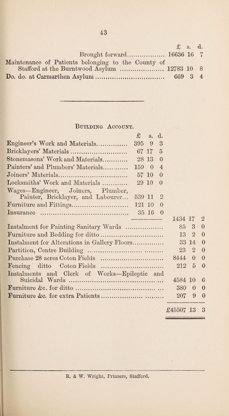 Brought forward. Maintenance of Patients belonging to the County of Stafford at the Burntwood Asylum . Do. do. at Carmarthen Asylum. Building Account. £ s. d. Engineer’s Work and Materials... 395 9 3 Bricklayers’ Materials. 67 17 5 Stonemasons’Work and Materials. 28 13 0 Painters’ and Plumbers’ Materials. 159 0 4 Joiners’ Materials. 57 10 0 Locksmiths’ Work and Materials . 29 10 0 Wages—Engineer, Joiners, Plumber, Painter, Bricklayer, and Labourer... 539 11 2 Furniture and Fittings. 121 10 0 Insurance . 35 16 0 Instalment for Painting Sanitary Wards . Furniture and Bedding for ditto. Instalment for Alterations in Gallery Floors. Partition, Centre Building .„. Purchase 28 acres Coton Fields . Fencing ditto Coton Fields .. Instalments and Clerk of Works—Epileptic and Suicidal Wards . Furniture <fcc. for ditto ..... ... Furniture &c. for extra Patients. ......... £ s. d. 16636 16 7 12783 10 8 669 3 4 1434 17 2 85 3 0 13 2 0 33 14 0 23 2 0 8444 0 0 212 5 0 4584 10 6 380 0 0 207 9 0 £45507 13 3 R. & W. Wright, Printers, Stafford.