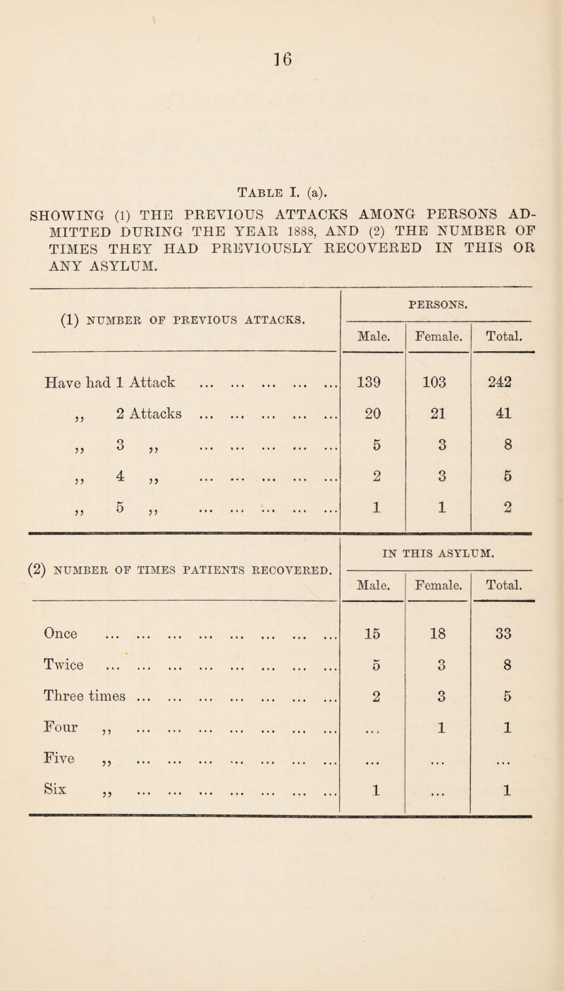 Table I. (a). SHOWING (1) THE PREVIOUS ATTACKS AMONG PERSONS AD¬ MITTED DURING THE YEAR 1888, AND (2) THE NUMBER OF TIMES THEY HAD PREVIOUSLY RECOVERED IN THIS OR ANY ASYLUM. (1) NUMBER OF PREVIOUS ATTACKS. PERSONS. Male. Female. Total. Have had 1 Attack . 139 103 242 ,, 2 Attacks . 20 21 41 Q 33 ° 33 . 5 3 8 4- 33 ^ 33 . 2 3 5 33 ^ 31 . 1 1 2 (2) NUMBER OE TIMES PATIENTS RECOVERED. Once Twice Three times Four Five Six ,, 33 33 IN THIS ASYLUM. Male. 15 S-' O 2 Female. 18 o O 3 1 Total. 33 8 5 1