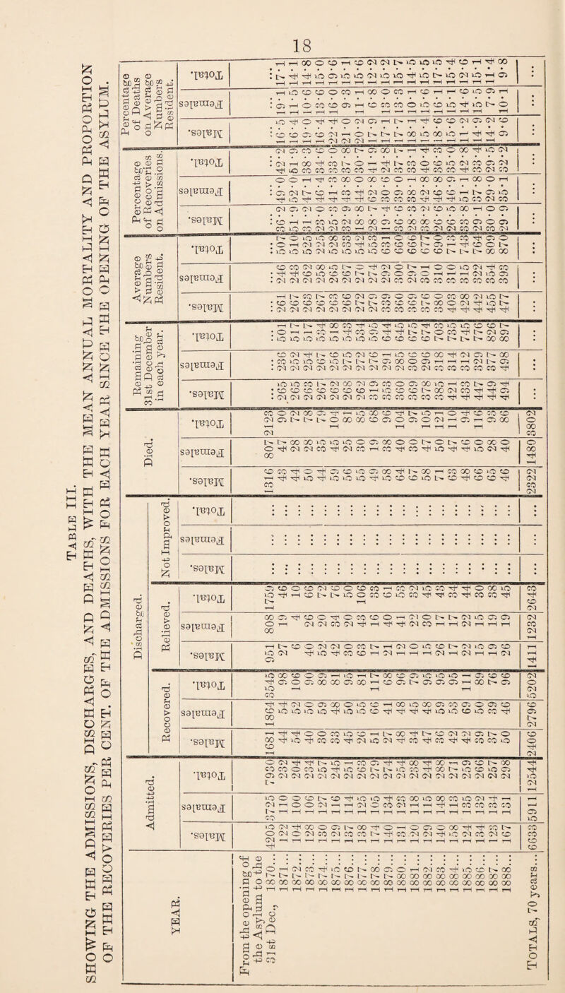 w Eh Ph O Ph O Ph E Q ft < Eh I—I p Eh Ph O M 1=5 E E ft J25 <1 £ <! e a E E E GO <1 E E Eh E C e E M E E Ph C E E Eh E Q ft M m E E E M E ffi E o Eh <J E E Eh W H PQ <1 Eh E O E ft O E Eh , . <1 bd E «2 P 3 P <4 P E ^ E afW E Eh E O o E <1 E Eh O E S H 5 « zn ft O KH cc m l-H E P < E E EH E P3 t—I £ O E m E E P f/2 E M E E t> O e E E E E Eh E O 18 Percentage of Deaths on Average Numbers Resident. •mojj THTiCOO(OHlOiM(Nt>iOiOiO^©H^OO I if Tf O 05 iO iO ‘N iO lO ^ lO N iO (M O H O : sapuiajj tHiOCOCDOCO'-hQOOCO-hCD'—it— OOCOt— : Q H 0 CO O 01 H 0 10 E O lO 10 ^ ‘O N 0 rH —H t-H t—i rH rH i—< r—1 tH t—< rH t—■< rH H • •soi'bk 0'^0'^^0(NO)HNH^<0©(M05(N® ’O'OoiO^HONONOO^OOuOH^^O • Percentage of Recoveries on Admissions. •pROi (M 05 C3 C 0 CO 1> O! 00 --Tji ra 0 00 ^ 10 (N | : (M H 00 CO N 0 if N CO 0 CO 0 (M « Ci O') | t}( 10 co co co co co v 00 ra co co co ^ co (>uo 1 • sapuca^ 001—i^es®ooocoOH»ooo;i-iOOOi-h IGKMNOtHCO^MOC'.OOiMCDO'HNCiiiO ^ico-^J'-^^^r-+|cr;c!,ococO'sr!-^'ctcioi:oiC<iso ; •sopH co cc 01 0 :o a 00 tt to co oi 0 10 co h 0 0 :CHHCOiO(NGOCOOOCOCOOOIOOOO) CO bO CO 01 PM CO —1 O) — CO OKO Ol (M CO Ol CO 'N • Average Numbers Resident. ----- •Piojc L'- O 10 ‘C CO CO CM CO^OSCNOCOCO^OO ■OH!N'M(NCO-^iOCOtOCONC)WiHCOON :iOiOONiOiOOOCO(D©tO«OI>t'l>(»00 - S 3 IXI0 0 CO !M GO O D ^ C'l O N H 0 O 10 C'H CO • ^ O 10 O O N N O O O O H H ri 05 IQ 0 CM Ol Ol O'! CM Ol Ol CN CM CO CM CO CO CO CO CO CO CO ; •soppt H CO N CO O N Q Os 0 c; 0 0 CO CC 01 10 N •(OtSCDOOCONNCOCCDI’.OOOIN^ON ICN'NCN'M'MOlOQtNCOCOCOCOCO^'^TjiTji^ ; Remaining 31st December in each year. •plOi  N N ® CO t O O 0 ^ CO O iC O (O N •O-'^CO-H^iCOO^Ht'NNOCOVtXMC) liOiOiOiOiOiOOiOCDCOCOCONNlNNOOCO : sapuia^ CONT#NCDiQ(MrXiHiOOOCC^(N©(>00 •COiOiOOiOI>NN01COOC5hHh01M3'. :(M(N<M5<IN!M!NM(N<NC0(M50C0C0C0C0^ ♦ •S9PH uo lO CO N 01 00 01 Cl CO O O) 00 iO ’H CO N Ci ^ 'OQecoootOHiocoNoowco^Hc; : CM CM C-HN O) f.) !M CO CO CO CO CO CO ^ Tt< : Died. •PIOJT CO 0 (N 00 0; E r- 0 CO C ^ N P ri 0 E 0 ^ 0 (MCMMNNOOOCOCOCiOOiOiNHQHCiOO t-H t-H t-H t-h r-H r-H r—1 CM 3802 sapura^ M>COOOiO>OiOOCl(X)OOI>OI>COOCOO O'^CNCOCO^fMCOr-HCO-^CO'^iO'^-^iOC^xfl 00 1480 •sepK OCOiiOi<CUOiOC!X^NXHCOOOtOOCD =H^t,''4lir0'HiOO>O'=ri-C0>O<i£uC0iL'— O'HOOC''^ co T-H 2822 HE CD ho u 03 rd 0 u m s Not Improved. *W0ji : saptua^ : •sapK • Relieved. ■piojj CJtOOOiM^OyJCO'-'CONiOCOTt^OOOiO 10 Til H O N N 10 C CO 0 LO CO ■ct' ^ co CO CO ^ 1> T-H co o CM sapuia^ OOCi^^OEOCOCDO^ClONIXNOCiO O rH CM CM CO CM rH ^ CM CO rH rH CM t-h rH rH CO CM CO CM H •sapK Hl>OO^CMOEl>H(MOiCON^n0C5O LCO CM ^8 10 ^E1 CO CD t-H CM rH t-H rH CM rH CM rH rH CM 0 rH rH Ht< Recovered. •moi iOOODODHOHl>OODDiCiOO —< 03 ^D <D> ^DODOOCOQCO^DOI>DDDHGOt>D lO —h rH rH co CM O O sapuia^ HjiT)((T)oO'XOiotoHcoio»fficQaoffio COiOiOOuO'^iOiOtO^HiiHfTinoiCCOOCO'^ 00 t-h 2796 •sappj th Tjl O 0 CO 10 C th N ® Tf n O (M Ol a N 0 QoHno-^cocoHtioqiONHjicoHHco^-^cocoo co T-H 2406 Admitted. •ppx oc'j'TjHTt|i^uo^HCocoTiHT^oo'TroO’“iCci<X)t'^oo CO CO O CO lO LC CO 1- N 10 CO Tf X N lO ffi lO C3 CO <M CM CM iM CM M CM CM CM CM CM <M CM CM CM CM CM CM 1 12544 sapxua^ iO O O D N D E1 O iO ^ CO OO iO GO CO iO C-H1 -h OJHOOdHH^OCOClHH^HCOCOCOGO I ■- t-H tH H t-H rH rH rH rH rH rH rH r—1 rr rH r—1 »-H r-H r-H co CO o •sappf lOfM'^aooasi'-oO'HO’—tooooo'H'Hcot— OCMOjacOCMCOCON-^ 00.03 IM Hjl 10 <M CO IM CO CM —r T-H —< t-H r-^ t-H t-h t-H t-h t-— t—H t-h —t t-h t-H H t—< t-H 8899 YEAR. From the opening of the Asylum to the 31st Dec., 1870... 1871.. . 1872.. . 1873.. . 1874.. . 1875.. . 1876.. . 1877.. . 1878.. . 1879.. . 1880.. . 1881... 1882... 1883.. . 1884.. . 1885.. . 1886.. . 1887.. . 1888.. . Totals, 70 years...