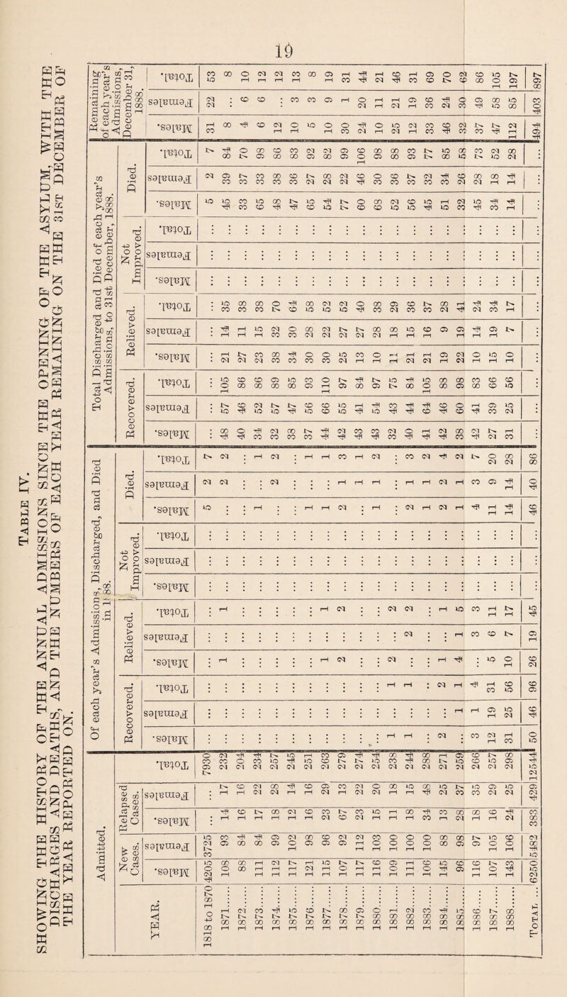 SHOWING THE HISTORY OF THE ANNUAL ADMISSIONS SINCE ffiO S w Q i_rH H IP I* 5 Xfl CO <ri Hffi feO °cS 5S 151 Ss KCh Eh ^ a h Q H O n H PP a £> £ Q <1 Egfc g° r1° H K3 qS qPP °£ <1h ccPh 3g Om Sk Q Eh in ^_•> bc*s_, m £ •H <D O Jh cl » -i-i <D • S co r; £ rd -S £ a § g § o^Q •SQl'Bpi h oo di co ci o vo 00 i—I pH O O d O I—I CO Cl rH VOCICOCOCII^I^CI NHOO^COOO^H u d • c; 00 >,00 ^00 rd ^ o - •H-s o S h § .2 ® fifi H M d «—• d<K> T3 -2 o ^ f s rd.2 O cG m co • r—( • r—I Q S d <P o Eh TO TO d d TO 00 bo u d o rJl 5 . w ('£ n Oh o ^ • r—l CO .d m M •rH < u d K*P rd o d <D S-H o T3 CD a TO <1 TO <D •rH A S9l'BHI9^[ •SOI'BJf ^ ’moji <u _ £ g sgpjuig^ ^ pi_ a *S9|rBJ\[ T3 CD <D r—H CD Ph WI Cl Cl Cl : rH lO 00 rH t> S9[uai9^; •SQI'BH d Cl d< vo o TO CD rH (D t> O O CD P3 W>j; CO VO OP VO rH Cl •sorept Cl CO cl rH rH CO ‘i^m OOOOOClClCOGOCPrHHPrHCOrHCPOO VO r-Ht-ni-Hr-H HOO^CJrflCOCOUCi 86 105 197 OP CO sgiBrag^ 22 6 6 3 3 9 1 20 11 21 19 36 24 sn 49 58 85 403 T^m •H o on CO CO Cl Cl OP CO on 00 CO VO 00 CO Cl 00 . 00 OP uo uo OP 00 CP o 1—1 CP 00 CP 1^ 00 vo vrp Cl • saxrauia^ Cl CP CO 00 CO on Cl CO o CO Cl HP CO cm 00 H CO CO CO CO CO Cl Cl Cl H< CO CO CO CO CO Cl Cl rH rH •sai'Bpj; VO VO CO vo on u. VO d o on Cl CO iO Cl VO HP rP Tfl CO CO H d CO vo CO co vo vo H vo CO •H CO rH *moji vo GO on o HI cm Cl Cl o cm CP CO u- on rH H <D > CO CO CO u. CO vo VO VO HI CO Cl CO CO Cl H Cl CO rH * S9[BUI9jJ H* rH VO Cl o cm Cl on OO vo CO CP CP H CP t- r—H rH rH rH CO CO Cl Cl Cl Cl Cl rH rH rH rH rH rH Ph •S8I13H rH 1^ CO on H o o vo CO o rH rH rH CP Cl o VO o Cl Cl Cl CO CO CO CO Cl rH rH rH Cl Cl rH Cl rH rH rH * VO CO CO CP vo CO o JN- HP VO VO on cm CO CO CO . <D rH rH rH <D . 1^ CO Cl CO CO VO rH rH CO ^fl CO o rH CP VO . o VO H VO VO H VO CO VO Hi VO HI HI CO H co H CO Cl • CD Ph cm o Hfi Cl cm -H Cl CO CO Cl o rH Cl on Cl rH . * -H HI CO CO CO CO yH Tp H CO HI HI H co H Cl CO *mon Cl rH Cl rH rH CO rH Cl CO Cl H Cl x> 20 00 Cl CO 00 Th* 14 CD saT'enia.ff N Cl • * Cl • j * rH rH rH * rH rH <M rH CO CP 40 q •S9X‘BJ\[ vo j : rH rH rH Cl | rH •: Cl rH Cl rH H rH rH 14 CO CO Cl O Cl TP 1^ VO rH CO CP n GO Tft 00 rH CP CO 1^ cm TP CO CO O CO VO -P >o co 1^ r- VO CO </> vo co VO CP CP Cl Cl Cl Cl Ol Cl Cl Cl Cl Cl Cl Cl Cl Cl Cl Cl Cl Cl vo Cl rH 1^ co Cl on TP co CP co Cl o GO VO cm VO VO CP VO CP % 03 2^ GO s0i’Bin9lg; rH rH Cl CM r—i rH Cl rH Cl Cl rH rH Til Cl CO CO Cl Cl Cl TP H CO 1^ GO Cl CO co 1^ co vo rH CO CO on cm CO d< CO 0) o Pi •S0X13H : rH rH rH i—l rH rH Cl co Cl rH rH rH 00 Cl rH rH Cl 00 CO vo CO HP HP CP Cl cm CO Cl Cl co o o o 00 GO VO co Cl CG ^ <D Cl CP 00 00 CP o OP CP CP rH o o o o 00 CP CP o o oo w CO rH rH rH rH r—l rH rH r-H HP VO Q3 03 tz c3 VO cm 00 rH Cl rH vo t> CO CP rH CO vo CO CO CO O ,S9['BH o O GO i—1 rH rH Cl rH o r-H rH o r-H O d! CP rH o d< VO Cl i—i i—1 rH rH rH rH 1—1 rH rH 1—1 r-H rH rH 1—1 rH Cl co o • GO Pi rH ci CO H VO CO jn! GO CP d rH Cl 00 HP* vo CO GO |H I'- 1^ 1^. D- i^ i - W on 00 GO CO cm co GO cm 00 CO GO GO 00 00 GO 00 GO CO co 00 00 L/J GO 00 GO cm 00 00 rH rH rH rH 1—1 rH rH rH rH rH rH i—1 i—1 rH o H rH GO e r