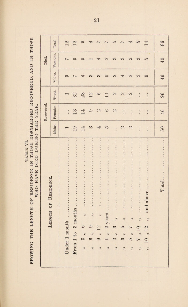 H m O W Eh Q <1 O' H P3 H > O o m Ph • Q <1 H H O >H 05 h a K S . Q ^ i—| kH 1> H Ph ® h ° 5 w w Eh W d M EH & H P> <1 M Q H i—i A H O |25 H A 4-i _ m O K P PP £ A O m EH o £ H A H M Eh A O W OQ W o 55 H fl t—i m d PH A O H Eh O £ Al Died. Total. i—1 i—1 r—H 86 Females. t^ioiOr-H^cqcococrqcoio 40 Males. iOt~^Hcocoio<?q'HHcq<MC3 46 Recovered. Total. r-iCMQOCslCOr-HClCMC^ : ; CO d r-H r-H • 96 ■ Females. ; CO HH Oi 51 CO 51 : ; ; ; . r-H r-H .... CO ^H Males. r-H 03 hH CO hH 30 1 (M (M r-H rH . I O io 03 Hd 4-3 H O 3 m U Co CD >-a 03 > O A> cj d c3 c3 44> o eh d o 03 T3 d £> COCOCiCCljjqjQl^j^oC^ o 4-= f-l A C00003)i—ic^0010t^0