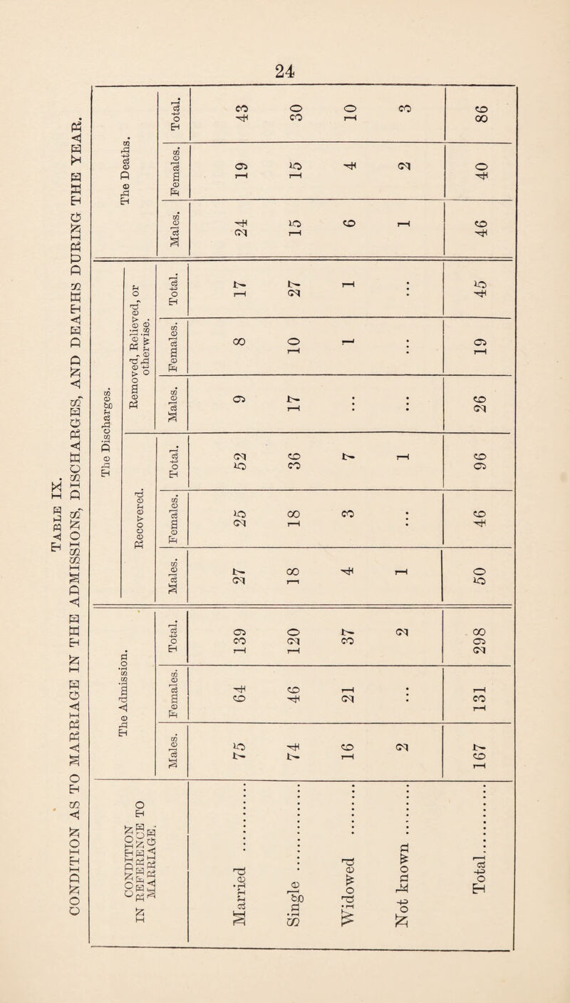 Males. iO ^ CO CM fc'- rH h- CO rH CONDITION IN REFERENCE TO MARRIAGE. Married . Single . Widowed . Not known . Total.