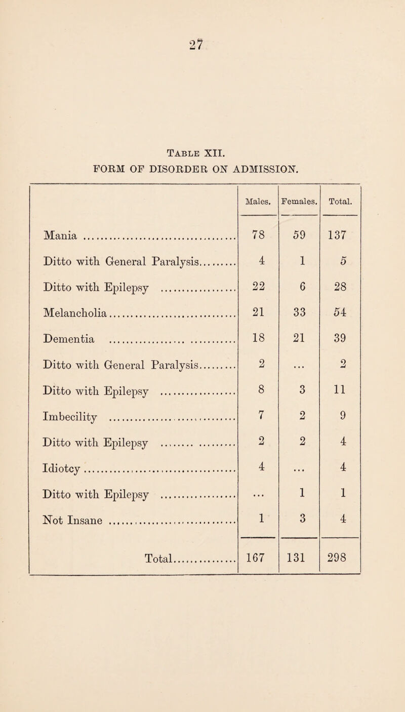 FORM OF DISORDER OX ADMISSION. Males. Females. Total. Mania . 78 59 137 Ditto with General Paralysis. 4 1 5 Ditto with Epilepsy . 22 6 28 Melancholia. 21 33 54 Dementia . 18 21 39 Ditto with General Paralysis. 2 ... 2 Ditto with Epilepsy . 8 3 11 Imbecility .... 7 2 9 Ditto with Epilepsy . 2 2 4 Idiotcy. 4 • • • 4 Ditto with Epilepsy . • • • 1 1 Not Insane ... 1 3 4 Total... 167 131 298
