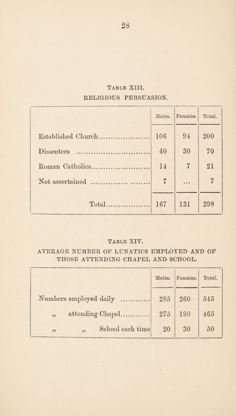 Table XIII. RELIGIOUS PERSUASION. Males. Females. Total. Established Church. 106 94 200 Dissenters . 40 30 70 Roman Catholics. 14 7 21 Not ascertained . . 7 ... 7 Total. 167 131 298 Table XIV. AVERAGE NUMBER OF LUNATICS EMPLOYED AND OF THOSE ATTENDING CHAPEL AND SCHOOL. Males. Females. Total. Numbers employed daily . 285 260 545 „ attending Chapel. 275 190 465 ,, ,, School each time 20 30 50