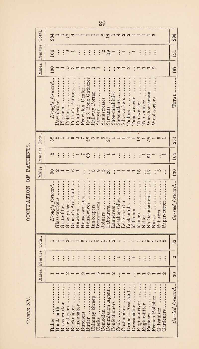 Table XV. OCCUPATION OF PATIENTS. -4-3 rH rH U* ^ H H H H H C) 0*5 *03 'ts v 05 P P P P P P 05 05 £ rj s-< p Sh 05 SH 05 rP +H P P CQ to £ rC o3 cc O) Sh > 5 <u o) PPoQc/2cc{/3cLa)E-l:HEHpP>P*: O) £ ' 05 1 Ph 5h p § p r-H cS 4H co <15 05 05 p p +3 o E-i c o m SP Sh ^ 05 to <5 o a 03 4-3 Ctt PQ CO co o5 3 o <3 o Sh , 05 o (9- co Sr Vi 05 co I T3 co 03 05 £ « &p S3 £ g S' o 222^o|£p-3^S§35g;~;Sop-3£ OOOPPffiPP^PPPPP^^&^^PP 2 P co O p a Hi o o o P o v 05 +H P c3 5h 4-3 o c3 rH rH r-- rH r—H rH rH LQ r-H rH (M r-H rH rH rH r-H rH (M rH rH d 05 S <15 0Q <D 3 C4 o\ o CM <M (M O P . V “5 g 05 P P S 05 IM ^ rC rn 2 oo 2 ^ p-~ - g d 05 Hh 05 CC >. 05 P +3 P 05 to p V 05 d o . to 5^ is 5-1 rH r-H Hi Sh 05 Pi 05 2 o * • 4-3 P • • • • CCj • • Sh 4-3 05 C5 cSpxi P O o o r-H >■ 05 pH CD P4 <3 CD c3 • rH i +H cd ■ O P 5-4 CD N • rH Sh a <D 4-3 o3 *5h cl) P4 c3 2 CO CO a CD • rH to 05 d • rH to rH 05 2 5-4 -g P <D P P t> r—< P 05 P r-H 5h 5-i 5h P p c3 5h c3 P Canted forward...I 30 I 2 I 32 I Carried forward..} 130 ' 104 ' 234 I Total.I 167 ' 131 I 298