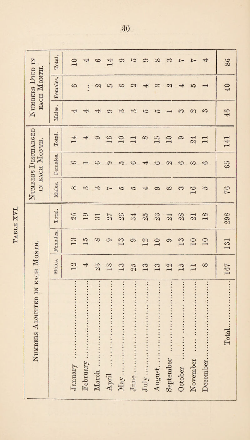 Total. *C)CSr-ll>.CO^HIOCOr—IOOt—too Females. eouicocscocsoqoai^oo I~l |H 7—1 7—n 7—1 r—H 7—1 T—i r-H CO r-H Males. (N^HCOOOCOlOCOCOCMtfSf—lOO r-H CJ r-H r—1 (M H r—i r-H rH r-H e» CO 7—H January . February .. March . April .. May. June. July. August. September .. October . November .. December.