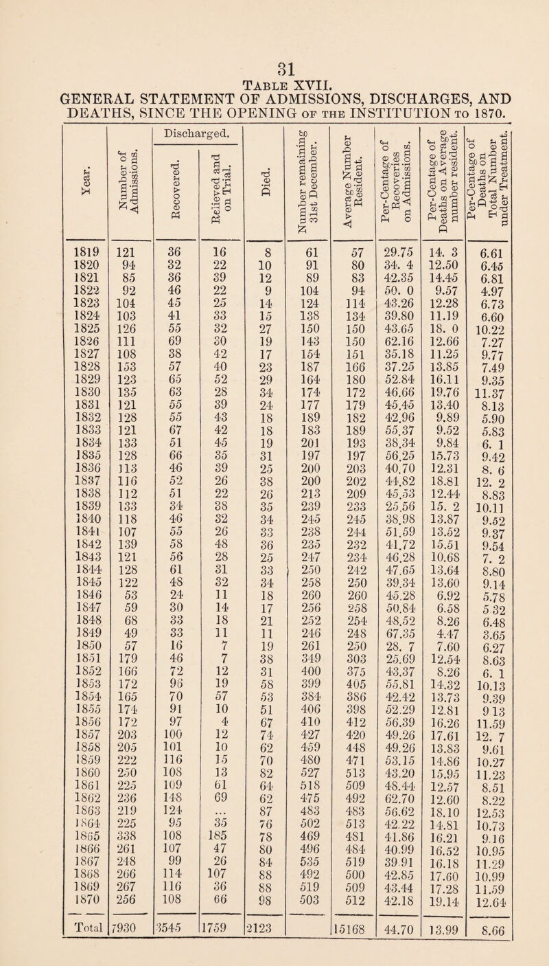 table xyii. GENERAL STATEMENT OF ADMISSIONS, DISCHARGES, AND DEATHS, SINCE THE OPENING of the INSTITUTION to 1870. Year. Number of Admissions. Discharged. Died. Number remaining 31st December. Average Number Resident. Per-Centage of Recoveries on Admissions. Per-Centage of Deaths on Average number resident. Per-Centage of Deaths on Total Number under Treatment. Recovered. Relieved and on Trial. 1819 121 36 16 8 61 57 29.75 14. 3 6.61 1820 94 32 22 10 91 80 34. 4 12.50 6.45 1821 85 36 39 12 89 83 42.35 14.45 6.81 1822 92 46 22 9 104 94 50. 0 9.57 4.97 1823 104 45 25 14 124 114 43.26 12.28 6.73 1821 103 41 33 15 138 134 39.80 11.19 6.60 1825 126 55 32 27 150 150 43.65 18. 0 10.22 1826 111 69 30 19 143 150 62.16 12.66 7.27 1827 108 38 42 17 154 151 35.18 11.25 9.77 1828 153 57 40 23 187 166 37.25 13.85 7.49 1829 123 65 52 29 164 180 52.84 16.11 9.35 1830 135 63 28 34 174 172 46.66 19.76 11.37 1831 121 55 39 24 177 179 45.45 13.40 8.13 1832 128 55 43 18 189 182 42.96 9.89 5.90 1833 121 67 42 18 183 189 55.37 9.52 5.83 1834 133 51 45 19 201 193 38.34 9.84 6. 1 1835 128 66 35 31 197 197 56.25 15.73 9.42 1836 113 46 39 25 200 203 40.70 12.31 8. 6 1837 116 52 26 38 200 202 44.82 18.81 12. 2 1838 112 51 22 26 213 209 45.53 12.44 8.83 1839 133 34 38 35 239 233 25.56 15. 2 10.11 1840 118 46 32 34 245 245 38.98 13.87 9.52 1841 107 55 26 33 238 244 51.59 13.52 9.37 1842 139 58 48 36 235 232 41.72 15.51 9.54 1843 121 56 28 25 247 234 46.28 10.68 7. 2 1844 128 61 31 33 250 242 47.65 13.64 8.80 1845 122 48 32 34 258 250 39.34 13.60 9.14 1846 53 24 11 18 260 260 45.28 6.92 5.78 1847 59 30 14 17 256 258 50.84 6.58 532 1848 68 33 18 21 252 254 48.52 8.26 6.48 1849 49 33 11 11 246 248 67.35 4.47 3.65 1850 57 16 7 19 261 250 28. 7 7.60 6.27 1851 179 46 7 38 349 303 25.69 12.54 8.63 1852 166 72 12 31 400 375 43.37 8.26 6. 1 1853 172 96 19 58 399 405 55.81 14.32 10.13 1854 165 70 57 53 384 386 42.42 13.73 9.39 1855 174 91 10 51 406 398 52.29 12.81 913 1856 172 97 4 67 410 412 56.39 16.26 11.59 1857 203 100 12 74 427 420 49.26 17.61 12. 7 1858 205 101 10 62 459 448 49.26 13.83 9.61 1859 222 116 15 70 480 471 53.15 14.86 10.27 1860 250 108 13 82 527 513 43.20 15.95 11.23 1861 225 109 61 64 518 509 48.44 12.57 8.51 1862 236 148 69 62 475 492 62.70 12.60 8.22 1863 219 124 •.. 87 483 483 56.62 18.10 12.53 1864 225 95 35 76 502 513 42.22 14.81 10.73 1865 338 108 185 78 469 481 41.86 16.21 9.16 1866 261 107 47 80 496 484 40.99 16.52 10.95 1867 248 99 26 84 535 519 39 91 16.18 11.29 1868 266 114 107 88 492 500 42.85 17.60 10.99 1869 267 116 36 88 519 509 43.44 17.28 11.59 1870 256 108 66 98 503 512 42.18 19.14 12.64 44.70 13.99 8.66