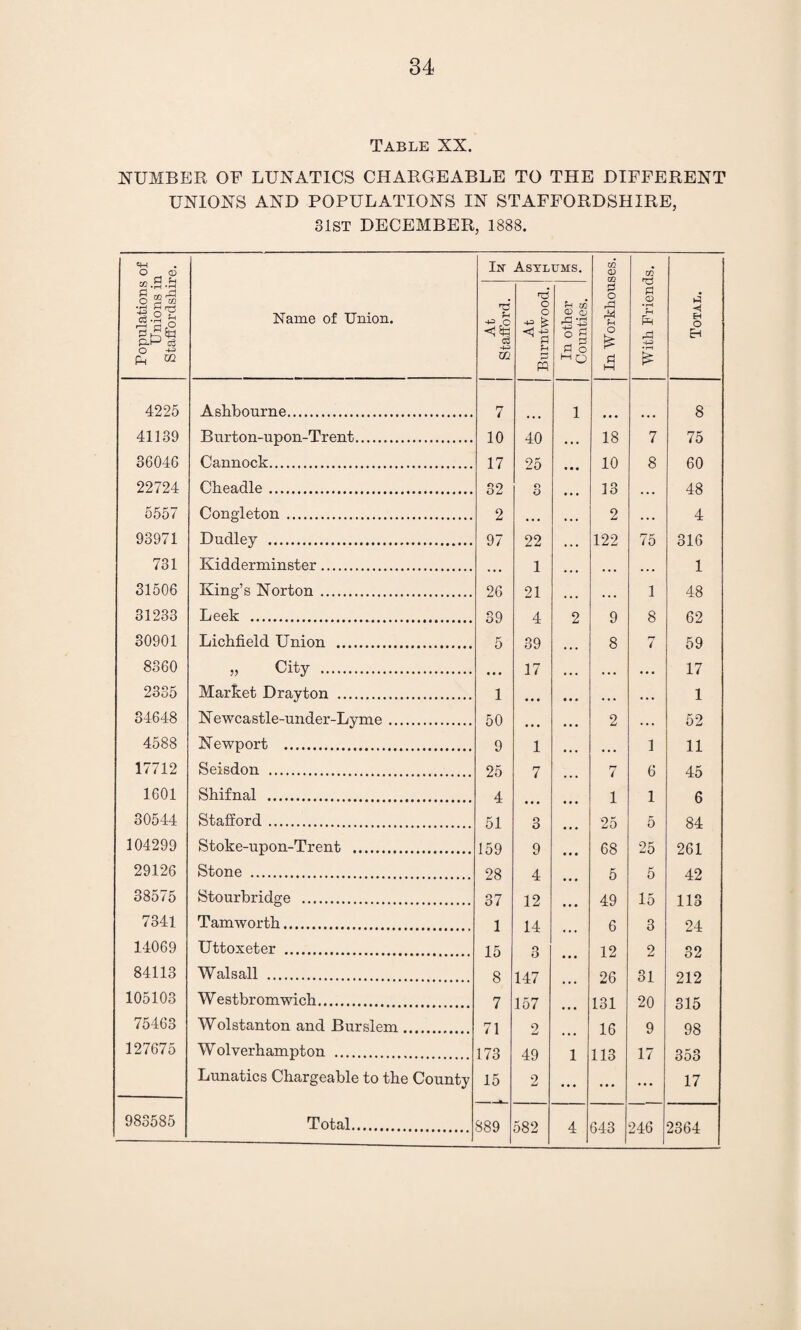 Table XX. NUMBER OF LUNATICS CHARGEABLE TO THE DIFFERENT UNIONS AND POPULATIONS IN STAFFORDSHIRE, 31ST DECEMBER, 1888. Populations of Unions in Staffordshire. Name of Union. Ix Asylums. In Workhouses. With Friends. Total. At Stafford. At Burntwood. In other Counties. 4225 Ashbourne. 7 1 8 41139 Burton-upon-Trent. 10 40 • • • 18 7 75 36046 Cannock. 17 25 • • • 10 8 60 22724 Cheadle. 32 o O 13 . . . 48 5557 Congleton . 2 • • • 2 .. . 4 93971 Dudley ... 97 22 122 75 316 731 Kidderminster. 1 1 31506 King’s Norton. 26 21 1 48 31233 Leek . 39 4 2 9 8 62 30901 Lichfield Union . 5 39 8 7 59 8360 ,, City . 17 17 2335 Market Drayton . 1 • • • 1 34648 Newcastle-under-Lyme. 50 2 . • . 52 4588 Newport . 9 1 • • • 1 11 17712 Seisdon . 25 7 rr 7 6 45 1601 Shifnal . 4 1 1 6 30544 Stafford. 51 3 25 5 84 104299 Stoke-upon-Trent . 159 9 68 25 261 29126 Stone . 28 4 5 5 42 38575 Stourbridge . 37 12 49 15 lie 7341 Tamworth. 1 14 6 3 24 14069 Uttoxeter . 15 o O 12 2 32 84113 Walsall . 8 147 26 31 212 105103 Westbromwich. 7 157 131 20 315 75463 Wol stanton and Burslem. 71 2 16 9 98 127675 Wolverhampton . 173 49 1 113 17 353 Lunatics Chargeable to the County 15 2 ... ... ... 17
