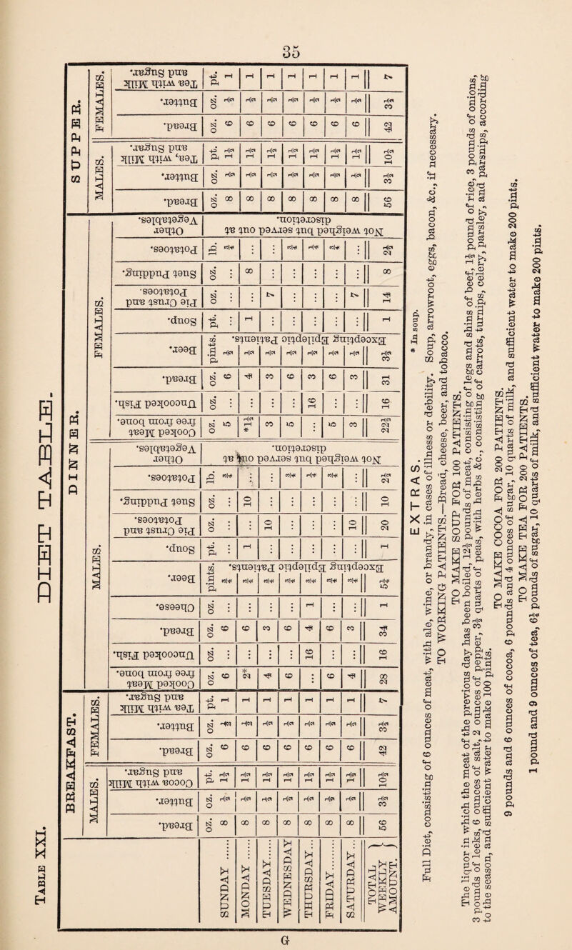 i < h H X H M H P3 H « H Ph fc P 02 FEMALES. Muling pun ^ITM 'BajC 4-3 pH ft rH pH rH pH rH pH MO^ng; oz. 1 H|d H|d H|d H]C* H{C* H|« H|« CO •puojg; tq’ ® o CO CD CO CD CO CO oq MALES. Muling puu 3[1TK qilAV ‘uoj, +3 Hid ft f H|C* pH H|CI rH H|C* pH H|C» pH H|<* rH H|« pH H|C1 o rH Mo^ng N Hl« o h] <f* Hj« H|« Hl« H|C« h1c< H[« CO •puoja tq oo o 00 00 00 00 00 00 CO lo PS H S H fi FEMALES. *S8iqui9ii9A •I9R10 •UOI^OJOSip ^u ino p9Aj9s paq paqSioAV qojsj 'sgopeq-Oj ,Q WlH • • hNH ralH : CM •Hurppnj ^9Ug csj : O 00 : : : • : 00 •seopuioj puu ^suiq eij tsj : o : : : : rH ‘dnog : ft • rH : ; : • i rH M993 m ’£ .1 * & HJ« j H[C1 oi^depd Hid j H]d a Si H|C1 ip}d90xg; Hid H|d II •pu9.xa tq’ tO O CO CO CO CD 00 rH CO •qsia pe^oooufi t<J : o • : : CO rH : : CO rH •9U0q UIOJJ 99JJ P39J\[ p95JOOQ tq to o H|C^ pH * CO lO : lO CO H]« CM <M MALES. •sgpqe^oSoA •isqio •UOT^9JOSip TB ^no pgAjes mq p9qSi9AV •S90^0a hQ w|* I—1 1 : wW pHl4* Ml-* : h|c^ CM •Suippng; (jong csj : o o rH : : : : O rH •seomioj pUU ^SUJQ 9TJ ei : o : o rH : : : o rH o <M •dnog +2 : ft • rH : • : • pH M99£[ pints. 3 5 Tfl }U9Tr Bl* reM oiqd; Bl* TOd[ bRi j Su «i« pjdg »!'f | H]# iO •9S99qO tsj : o : : rH • i rH •pue-ig; tq to o CO CO co CD CO CO •qspj p93[ooouxi tq : o : • : CO rH : : CO rH •9U0q UIOJJ 99JJ P39p£ p95[00Q tq' to o * <M co ' co d’ 00 <M BREAKFAST. FEMALES. Muling puu 3inH qiiA\ U9J, 4-3 1H ft rH rH rH rH rH rH M9^na tq H«t O HfS Hid H|d Hid Hid Hid H|C« CO •puojg tq* 50 o to to to CO co CO CM MALES. Muling puu TOM qiTAV UOOOQ 4^ H|C1 £L pH H |« rH H|C9 pH H|<* pH H|d rH H|<* pH H|0 rH H|« o tH M9^na tq ni« ! ° 1 H|d Hl« Hid Hid Hid H|CS H|C^ CO •pugjcg tq’ oo O 00 GO 00 00 00 00 CO io SUNDAY . MONDAY . TUESDAY. WEDNESDAY THURSDAY... FRIDAY. SATURDAY... TOTAL ) WEEKLY I AMOUNT. ) Ixl C$ ■ ft <M <D cd a< <X> «D h|« o3 tT £ n3 to. co ft i Cm <P < <0 •d d rP OD 0Q 9 pounds and 6 ounces of cocoa, 6 pounds and 4 ounces of sugar, 10 quarts of milk, and sufficient water to make 200 pints. TO MAKE TEA FOR 200 PATIENTS. 1 pound and 9 ounces of tea, 6| pounds of sugar, 10 quarts of milk, and sufficient water to make 200 pints.