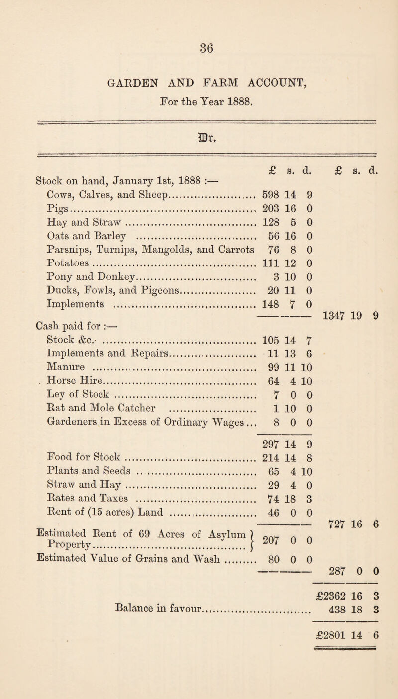 GARDEN AND FARM ACCOUNT, For the Year 1888. 21 r. £ s. d. Stock on hand, January 1st, 1888 :— Cows, Calves, and Sheep..... 598 14 9 Pigs. 203 16 0 Hay and Straw. 128 5 0 Oats and Barley . 56 16 0 Parsnips, Turnips, Mangolds, and Carrots 76 8 0 Potatoes. Ill 12 0 Pony and Donkey. 3 10 0 Ducks, Fowls, and Pigeons. 20 11 0 Implements .. 148 7 0 Cash paid for :— Stock &c.- . 105 14 7 Implements and Repairs... 11 13 6 Manure . 99 11 10 Horse Hire. 64 4 10 Ley of Stock . 7 0 0 Rat and Mole Catcher . 1 10 0 Gardeners in Excess of Ordinary Wages ... 8 0 0 297 14 9 Food for Stock . 214 14 8 Plants and Seeds .. . 65 4 10 Straw and Hay. 29 4 0 Rates and Taxes . 74 18 3 Rent of (15 acres) Land . 46 0 0 Estimated Rent of 69 Acres of Asylum ) OAf_ A A Property. j ^ ^ Estimated Value of Grains and Wash . 80 0 0 £ s. d. 1347 19 9 727 16 6 287 0 0 £2362 16 3 438 18 3 £2801 14 6 Balance in favour