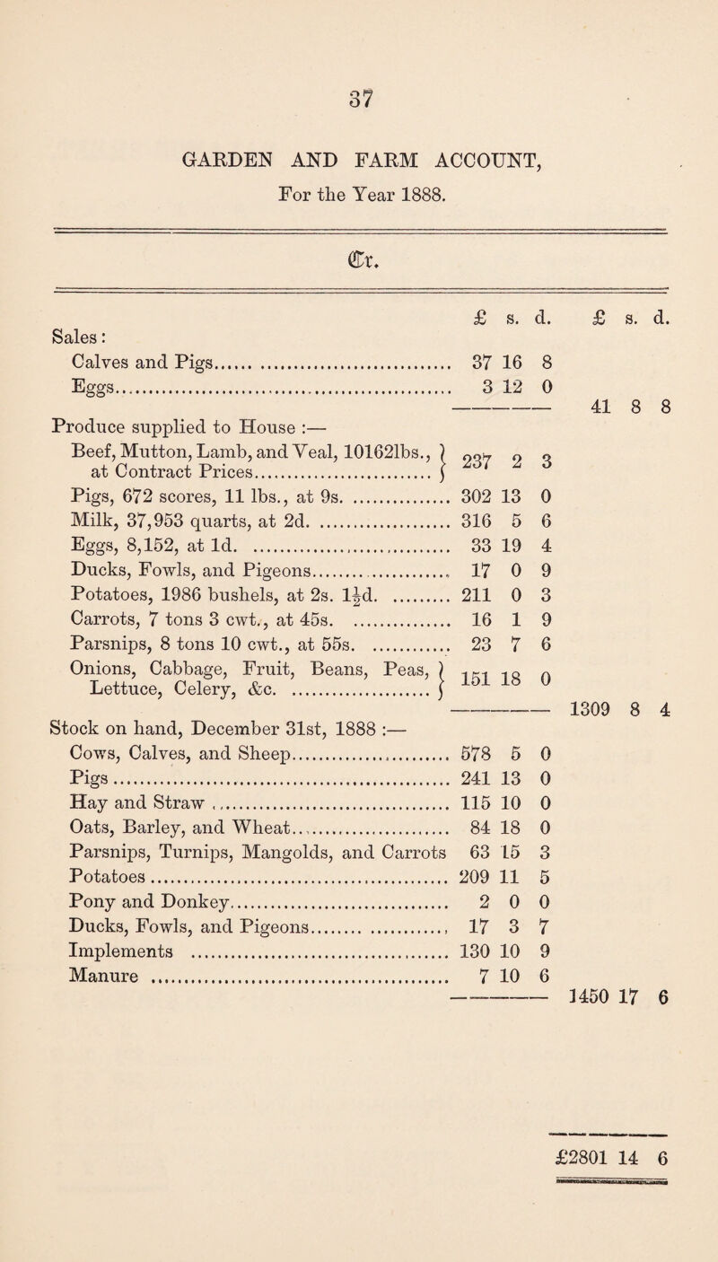 GARDEN AND FARM ACCOUNT, For the Year 1888. Cr. £ s. d. £ s. d. Sales: Calves and Pigs. 37 16 8 Eggs. 3 12 0 - 41 8 8 Produce supplied to House :— Beef, Mutton, Lamb, and Yeal, 101621bs., ) 99w 9 o at Contract Prices. } ' Pigs, 672 scores, 11 lbs., at 9s. 302 13 0 Milk, 37,953 quarts, at 2d. 316 5 6 Eggs, 8,152, at Id. 33 19 4 Ducks, Fowls, and Pigeons.. 17 0 9 Potatoes, 1986 bushels, at 2s. l^d. 211 0 3 Carrots, 7 tons 3 cwt., at 45s. 16 1 9 Parsnips, 8 tons 10 cwt., at 55s. 23 7 6 Onions, Cabbage, Fruit, Beans, Peas, ) 1K1 1Q A Lettuce, Celery, &c. ( ---_ 1309 8 4 Stock on hand, December 31st, 1888 :— Cows, Calves, and Sheep. 578 5 0 Pigs. 241 13 0 Hay and Straw .,. 115 10 0 Oats, Barley, and Wheat... 84 18 0 Parsnips, Turnips, Mangolds, and Carrots 63 15 3 Potatoes. 209 11 5 Pony and Donkey. 2 0 0 Ducks, Fowls, and Pigeons. 17 3 7 Implements . 130 10 9 Manure . 7 10 6 -- 1450 17 6