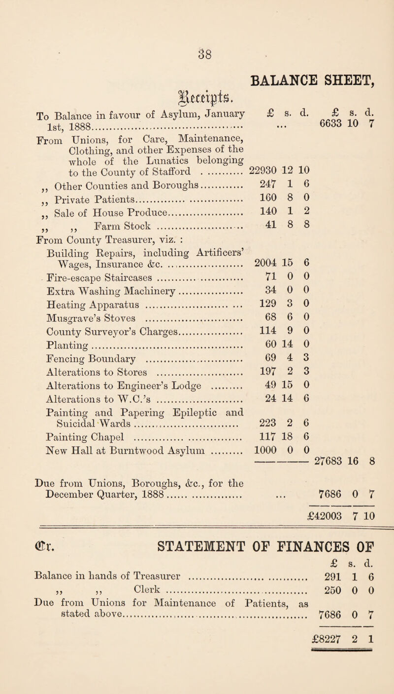 To Balance in favour of Asylum, January 1st, 1888. From Unions, for Care, Maintenance, Clothing, and other Expenses of the whole of the Lunatics belonging to the County of Stafford . ,, Other Counties and Boroughs. ,, Private Patients. ,, Sale of House Produce. ,, ,, Farm Stock .•.. From County Treasurer, viz. : Building Repairs, including Artificers’ Wages, Insurance &c. ....... Fire-escape Staircases . . Extra Washing Machinery. Heating Apparatus . Musgrave’s Stoves . County Surveyor’s Charges. Planting. Fencing Boundary . Alterations to Stores . Alterations to Engineer’s Lodge . Alterations to W.C.’s . BALANCE SHEET, £ s. d. £ s. d. 6633 10 7 22930 12 10 247 1 6 160 8 0 140 1 2 41 8 8 2004 15 6 71 0 0 34 0 0 129 3 0 68 6 0 114 9 0 60 14 0 69 4 3 197 2 3 49 15 0 24 14 6 Painting and Papering Epileptic and Suicidal Wards... 223 2 6 Painting Chapel . 117 18 6 New Hall at Burntwood Asylum . 1000 0 0 - 27683 16 8 Due from Unions, Boroughs, &c., for the December Quarter, 1888 . 7686 0 7 £42003 7 10 ffir. STATEMENT OF FINANCES OF £ s. d. Balance in hands of Treasurer . 291 1 6 „ „ Clerk . 250 0 0 Due from Unions for Maintenance of Patients, as stated above.. 7686 0 7