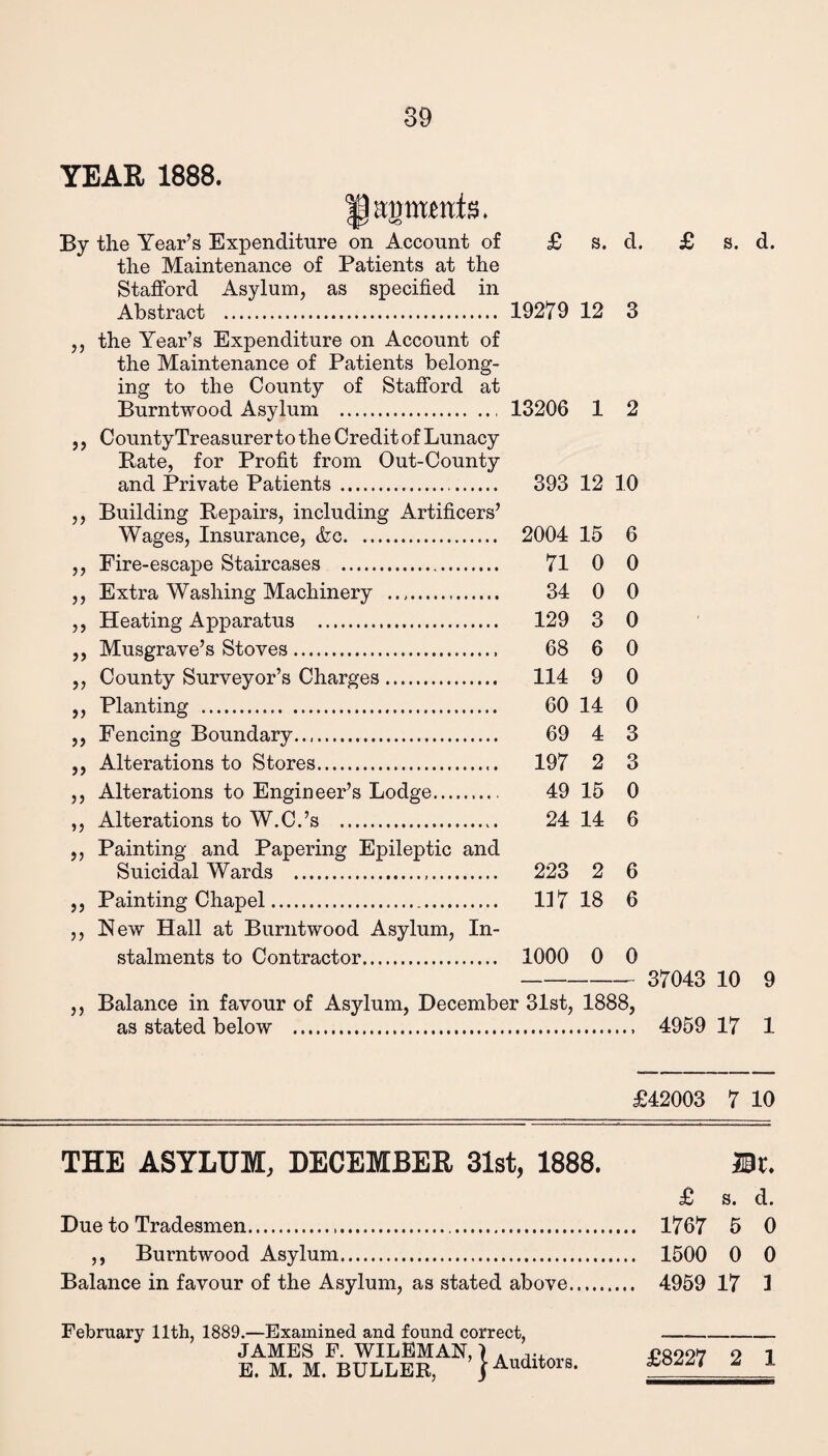 YEAR 1888. |) agtronis. By the Year’s Expenditure on Account of £ s. d. £ s. d. the Maintenance of Patients at the Stafford Asylum, as specified in Abstract . 19279 12 3 ,, the Year’s Expenditure on Account of the Maintenance of Patients belong¬ ing to the County of Stafford at Burntwood Asylum . 13206 1 2 ,, CountyTreasurertothe Credit of Lunacy Bate, for Profit from Out-County and Private Patients. 393 12 10 ,, Building Bepairs, including Artificers’ Wages, Insurance, &c. 2004 15 6 ,, Fire-escape Staircases . 71 0 0 ,, Extra Washing Machinery . 34 0 0 ,, Heating Apparatus . 129 3 0 ,, Musgrave’s Stoves. 68 6 0 ,, County Surveyor’s Charges. 114 9 0 ,, Planting . 60 14 0 ,, Fencing Boundary..,. 69 4 3 ,, Alterations to Stores. 197 2 3 ,, Alterations to Engineer’s Lodge. 49 15 0 ,, Alterations to W.C.’s . 24 14 6 ,, Painting and Papering Epileptic and Suicidal Wards ... 223 2 6 ,, Painting Chapel. 117 18 6 ,, New Hall at Burntwood Asylum, In- stalments to Contractor. 1000 0 0 - 37043 10 9 ,, Balance in favour of Asylum, December 31st, 1888, as stated below .. 4959 17 1 THE ASYLUM, DECEMBER 31st, 1888. Due to Tradesmen.... ,, Burntwood Asylum.. Balance in favour of the Asylum, as stated above. February 11th, 1889.—Examined and found correct, JAMES F. WILEMAN, ) E. M. M. BULLEB, j Auditors. £42003 7 10 Hr. £ S. d. . 1767 5 0 . 1500 0 0 . 4959 17 1 £8227 2 1