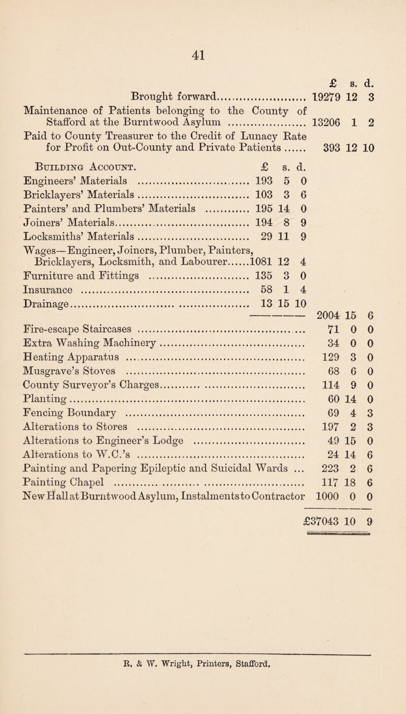 £ s. d. Brought forward....,. 19279 12 3 Maintenance of Patients belonging to the County of Stafford at the Burnt wood Asylum . 13206 1 2 Paid to County Treasurer to the Credit of Lunacy Pate for Profit on Out-County and Private Patients. 393 12 10 Building Account. £ s. d. Engineers’ Materials . 193 5 0 Bricklayers’ Materials. 103 3 6 Painters’ and Plumbers’ Materials . 195 14 0 Joiners’ Materials... 194 8 9 Locksmiths’ Materials. 29 11 9 Wages—Engineer, Joiners, Plumber, Painters, Bricklayers, Locksmith, and Labourer.1081 12 4 Furniture and Fittings . 135 3 0 Insurance . 58 1 4 Drainage. 13 15 10 Fire-escape Staircases .. Extra Washing Machinery. H eating Apparatu s .. Musgrave’s Stoves . County Surveyor’s Charges. Planting. Fencing Boundary . Alterations to Stores . Alterations to Engineer’s Lodge . Alterations to W.C.’s . Painting and Papering Epileptic and Suicidal Wards ... Painting Chapel . . New Hall at Burntwood Asylum, Instalments to Contractor 2004 15 6 71 0 0 34 0 0 129 3 0 68 6 0 114 9 0 60 14 0 69 4 3 197 2 3 49 15 0 24 14 6 223 2 6 117 18 6 1000 0 0 £37043 10 9 R. & W. Wright, Printers, Stafford,