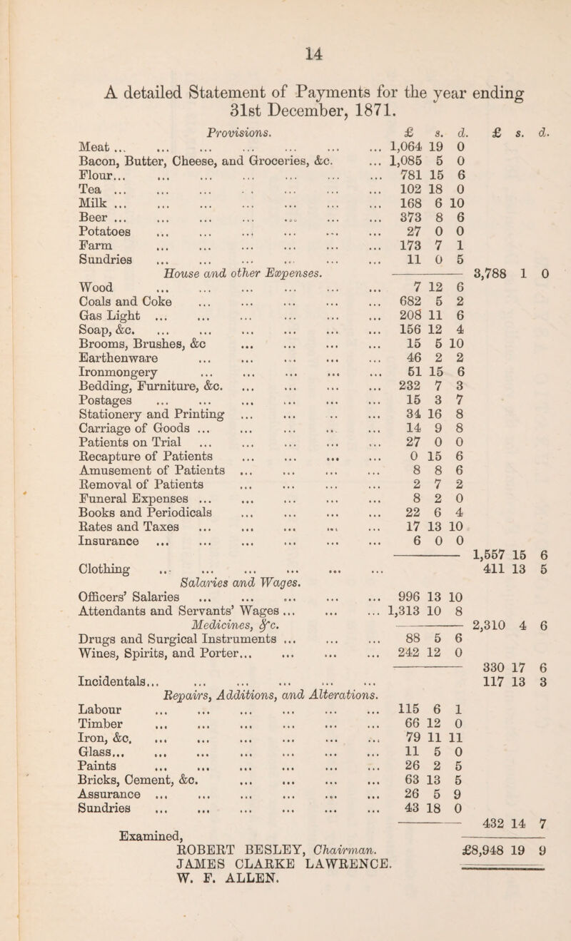 A detailed Statement of Payments for the year ending 31st December, 1871. Provisions. Meat ... Bacon, Butter, Cheese, and Groceries, &c. Flour... Tea ... Milk. Beer ... Potatoes Farm Sundries House and other Expenses. Wood Coals and Coke Gas Light ... Soap, &c. Brooms, Brushes, &c Earthenware Ironmongery Bedding, Furniture, &c. Postages Stationery and Printing Carriage of Goods ... Patients on Trial Eecapture of Patients Amusement of Patients ... Kemoval of Patients Funeral Expenses ... Books and Periodicals Bates and Taxes Insurance Clothing Salaries and Wages. Officers’ Salaries Attendants and Servants’ Wages ... Medicines, ^c. Drugs and Surgical Instruments ... Wines, Spirits, and Porter... Incidentals... Repairs, Labour Timber Iron, &c. Glass... ... ... Paints Bricks, Cement, &c. Assurance ... Sundries Additions, and Alterations. »• • » • • t • I » • • •« • • •« • • • t • • • • < « « • • • • • • • * • • • « * • • • • • • • « • »• • £ s. d. 1,064 19 0 1,085 5 0 781 15 6 102 18 0 168 6 10 373 8 6 27 0 0 173 7 1 11 0 5 7 12 6 682 5 2 208 11 6 156 12 4 15 5 10 46 2 2 61 15 6 232 7 3 15 3 7 34 16 8 14 9 8 27 0 0 0 15 6 8 8 6 2 7 2 8 2 0 22 6 4 17 13 10 6 0 0 996 13 10 1,313 10 8 88 5 6 242 12 0 115 6 1 66 12 0 79 11 11 11 5 0 26 2 5 63 13 5 26 5 9 43 18 0 £ s. 3,788 1 1,567 15 411 13 2,310 4 330 17 117 13 432 14 Examined, - KOBEBT BESLEY, Chairman. £8,948 19 JAMES CLABKE LAWBENCE. .= W. F. ALLEN. d. 0 6 5 6 6 3 7 9