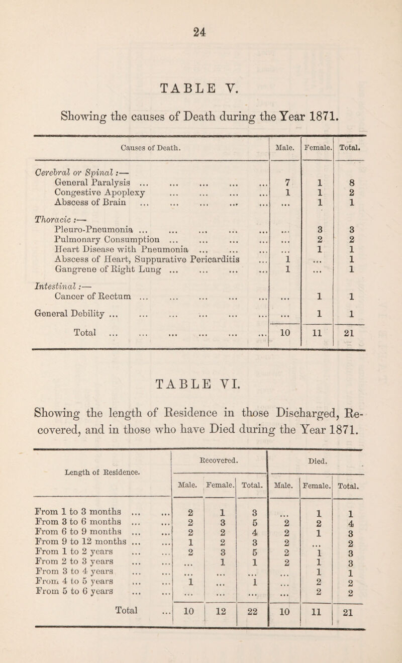 24 TABLE V. Showing the causes of Death during the Year 1871. Causes of Death. Male. Female. Total. Cerebral or Spinal:— General Paralysis ... 7 1 8 Congestive Apoplexy 1 1 2 Abscess of Brain • • • 1 1 Thoracic:— Pleuro-Pneumonia ... • * 3 3 Pulmonary Consumption ... • • t 2 2 Heart Disease Tvith Pneumonia • • « 1 1 Abscess of Heart, Suppurative Pericarditis 1 1 • • 1 Gangrene of Bight Lung ... 1 * • • 1 Intestinal:— Cancer of Bectum ... • • • 1 1 General Debility ... • • • 1 1 Petal ... ... ... ... ... ... 10 11 21 TABLE VI. Showing the length of Residence in those Discharged, Re¬ covered, and in those who have Died during the Year 1871. Length of Residence. Recovered. Died. Male. Female. Total. Male. Female. Total. From 1 to 3 months ... 2 1 3 1 1 From 3 to 6 months ... 2 3 5 2 2 4 From 6 to 9 months 2 2 4 2 1 3 From 9 to 12 months ... 1 2 3 2 2 From 1 to 2 years 2 3 5 2 1 3 From 2 to 3 years • • • 1 1 2 1 3 From 3 to 4 years • • • » • • 1 1 From 4 to 5 years 1 • • I i 2 2 From 5 to 6 years ... ... ... • • « 2 2