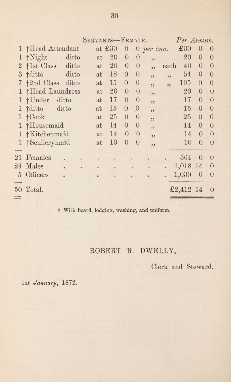 Servants—Female. Per Annum. 1 fHeacl Attendant at £30 0 0 per ( ann. £30 0 0 1 fMgkt ditto at 20 0 0 20 0 0 2 fist Class ditto at 20 0 0 each 40 0 0 3 fditto ditto at 18 0 0 „ 54 0 0 7 f2nd Class ditto at 15 0 0 ?? „ 105 0 0 1 fHead Laundress at 20 0 0 ?? 20 0 0 1 f Under ditto at 17 0 0 ?? 17 0 0 1 fditto ditto at 15 0 0 V 15 0 0 1 fCook at 25 0 0 V 25 0 0 1 f Housemaid at 14 0 0 n 14 0 0 1 fKitchenmaid at 14 0 0 7? 14 0 0 1 f Scullery maid at 10 0 0 77 10 0 0 21 Females • • • • 364 0 0 24- Males • • • • . 1,018 14 0 5 Officers • • • • . 1,030 0 0 50 Total. £2,412 14 0 t With board, lodging, washing, and uniform. ROBERT R. DWELLY, Clerk and Steward. 1st January^ 1872.