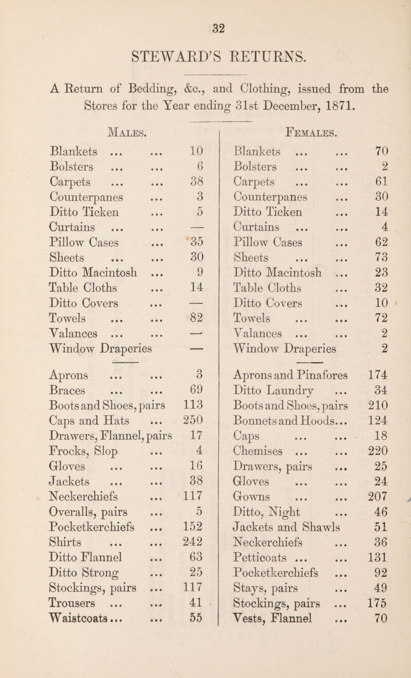 STEWARD’S RETURNS. A Return of Bedding, &c., and Clothing, issued from the Stores for the Year ending 31st December, 1871. Males. Females. Blankets ... 10 Blankets 70 Bolsters 6 Bolsters 2 Carpets 38 Carpets 61 Counterpanes 3 Counterpanes 30 Ditto Ticken 0 Ditto Ticken 14 Curtains — Curtains 4 Pillow Cases '35 Pillow Cases 62 Sheets 30 Sheets 73 Ditto Macintosh 9 Ditto Macintosh 23 Table Cloths 14 Table Cloths 32 Ditto Covers — Ditto Covers 10 Towels 82 Towels 72 Valances ... — V alances ... 2 Window Draperies — Window Draperies 2 Aprons • • • 3 Aprons and Pinafores 174 Braces • • • 69 Ditto Laundry 34 Boots and Shoes, pairs 113 Boots and Shoes, pairs 210 Caps and Hats • • • 250 Bonnets and Hoods... 124 Drawers, Flannel, pairs 17 Caps 18 Frocks, Slop • • • 4 Chemises ... 220 Gloves • • • 16 Drawers, pairs 25 Jackets • • • 38 Gloves 24 Neckerchiefs t • • 117 Gowns 207 Overalls, pairs • • • 5 Ditto, Night 46 Pocketkerchiefs • • • 152 Jackets and Shawls 51 Shirts • t • 242 Neckerchiefs 36 Ditto Flannel • • • 63 Petticoats ... 131 Ditto Strong • • • 25 P 0 cketker chiefs 92 Stockings, pairs • • • 117 Stays, pairs 49 Trousers 41 . Stockings, pairs 175 Waistcoats... • f • 55 Vests, Flannel 70