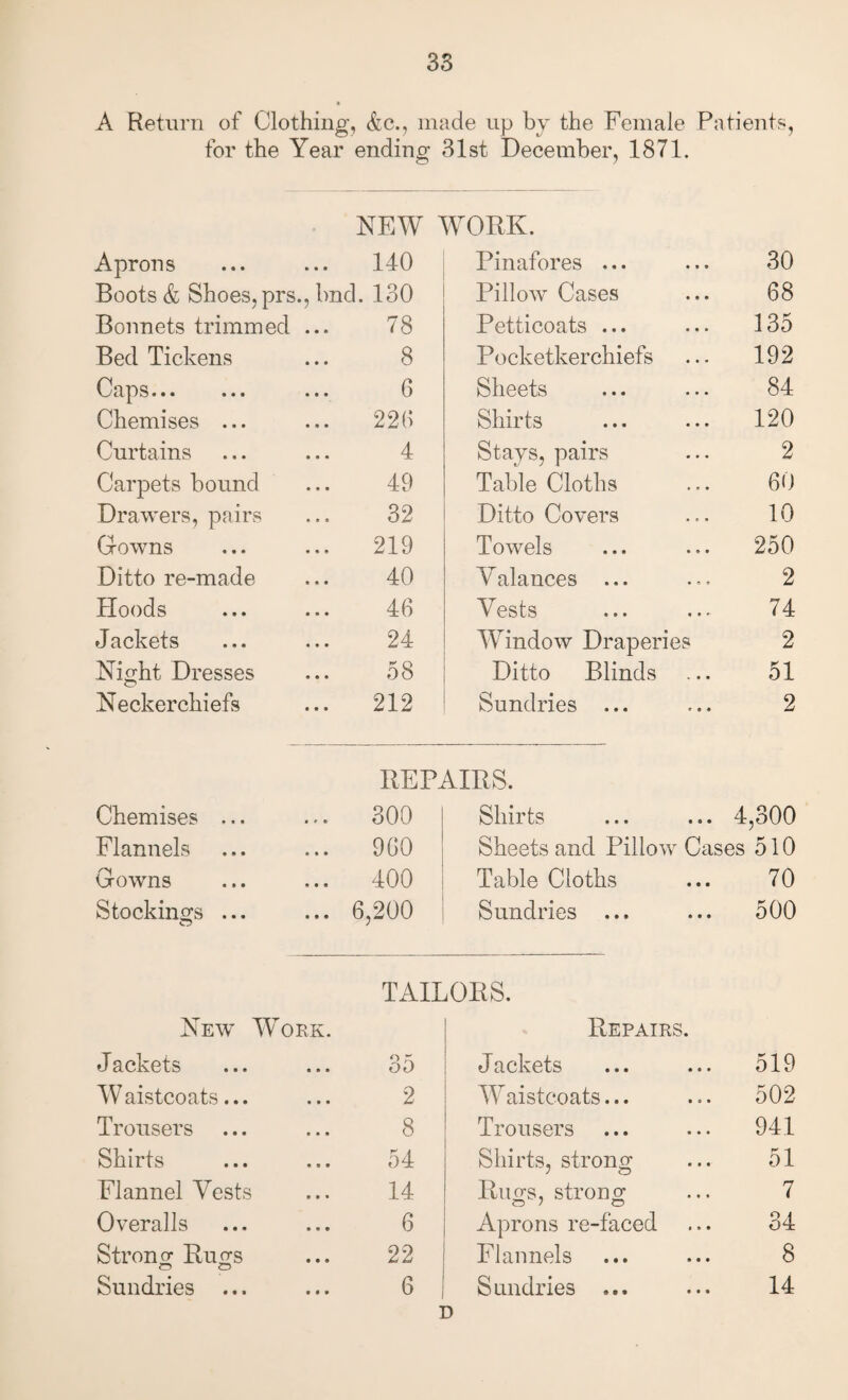 A Return of Clothing, &c., made up by the Female Patients, for the Year ending 31st December, 1871. NEW WORK. Aprons ... 140 Pinafores ... 30 Boots & Shoes, prs ,bnd. 130 Pillow Cases 68 Bonnets trimmed 78 Petticoats ... 135 Bed Tickens 8 Pocketkerchiefs 192 Caps. 6 Sheets 84 Chemises ... 22(1 Shirts 120 Curtains 4 Stays, pairs 2 Carpets bound 49 Table Cloths 60 Drawers, pairs 32 Ditto Covers 10 Gowns ... 219 Towels 250 Ditto re-made 40 V alances ... 2 Hoods 46 Vests 74 Jackets 24 Window Draperies 2 Nio^ht Dresses 58 Ditto Blinds 51 Neckerchiefs ... 212 Sundries ... 2 REPAIRS. Chemises ... 300 Shirts 4,300 Flannels 960 Sheets and Pillow Cases 510 Gowns 400 Table Cloths 70 Stockino;s ... 6,200 Sundries 500 TAILORS. New Work. Repairs. J ackets 35 J ackets 519 W aistcoats... 2 Waistcoats... 502 Trousers 8 Trousers 941 Shirts 54 Shirts, strong 51 Flannel Vests 14 Rims, strono^ 7 Overalls 6 Aprons re-faced 34 Stronor Ru£^s 22 Flannels 8 Sundries ... 6 Sundries ... 14 D