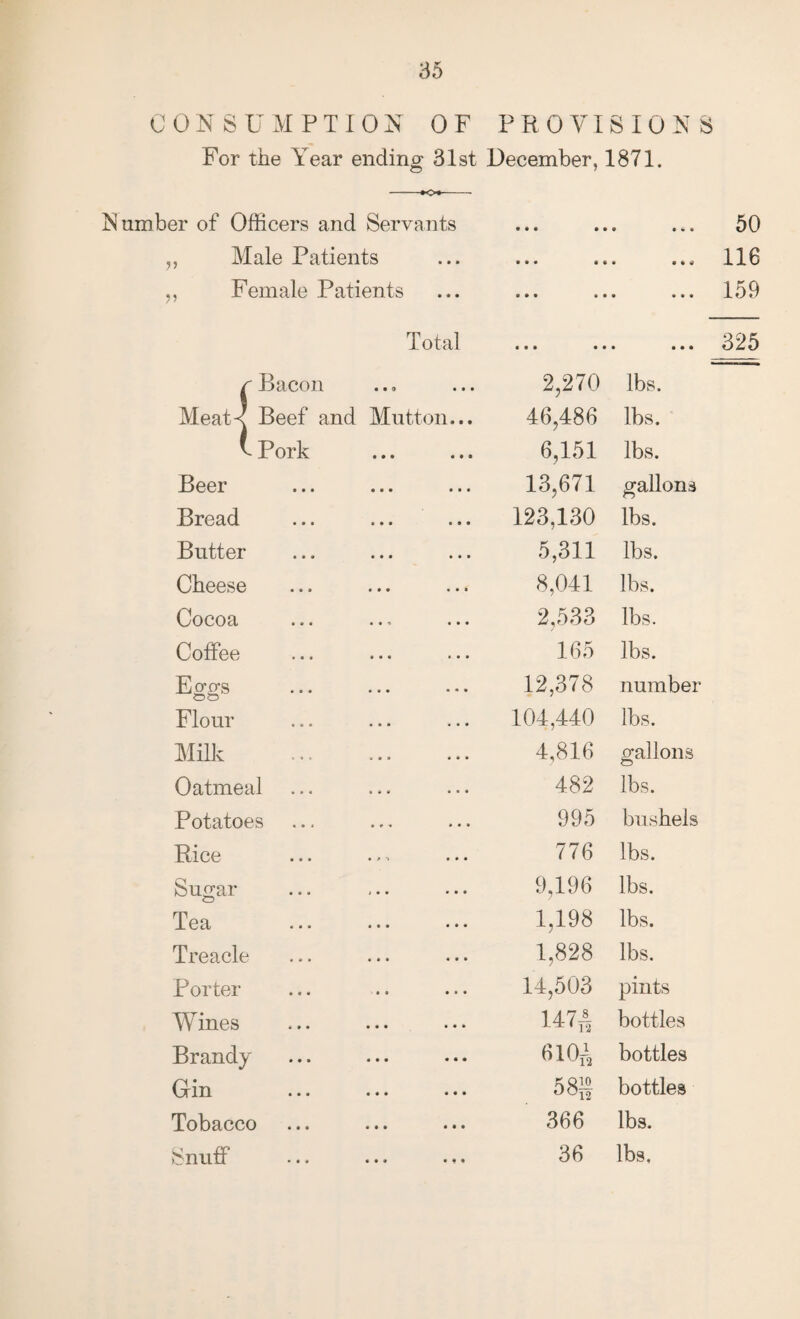 CONSUMPTION OF PROVISIONS For the Year ending 31st December, 1871. Number of Officers and Servants • • • • • 50 ,, Male Patients • • • • • * • « « 116 ,, Female Patients • • • • • • • • • 159 Total • • • • • • • • • 325 r Bacon 2,270 lbs. Meat< Beef and Mutton... 46,486 lbs. V Pork 6,151 lbs. Beer 13,671 gallons Bread 123,130 lbs. Butter 5,311 lbs. Cheese 8,041 lbs. Cocoa 2,533 lbs. Coffee 165 lbs. E o;o^S OO 12,378 number Flour 104,440 lbs. Milk . 4,816 gallons Oatmeal 482 lbs. Potatoes 995 bushels I^1C0 ••• ••• 776 lbs. Suofar 9,196 lbs. Tg3/ ••• ••• 1,198 lbs. Treacle 1,828 lbs. Porter 14,503 pints Wines 147^ bottles Brandy BlOi bottles Gin 58S bottles Tobacco ••• ... ••• 366 lbs. ••• cf* 36 lbs.