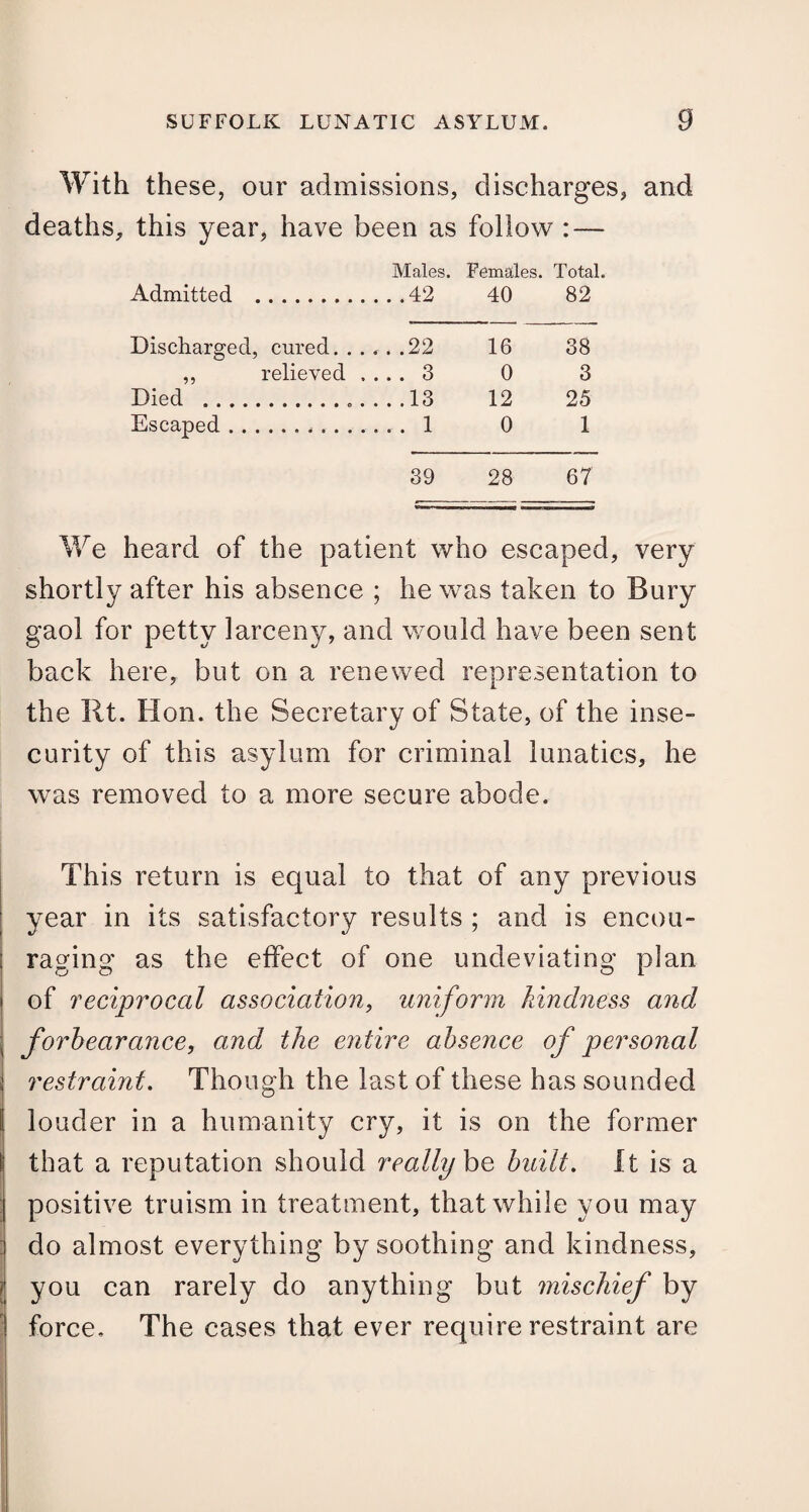 With these, our admissions, discharges, and deaths, this year, have been as follow : — Males. Females. Total. Admitted .42 40 82 Discharged, cured. . . ...22 16 38 ,, relieved .... 3 0 3 Died .. . . . .13 12 25 Escaped . . . . . 1 0 1 39 28 67 We heard of the patient who escaped, very shortly after his absence ; he was taken to Bury gaol for petty larceny, and would have been sent back here, but on a renewed representation to the lit. Hon. the Secretary of State, of the inse¬ curity of this asylum for criminal lunatics, he was removed to a more secure abode. This return is equal to that of any previous year in its satisfactory results ; and is encou¬ raging as the effect of one undeviating plan of reciprocal association, uniform kindness and forbearance, and the entire absence of personal restraint. Though the last of these has sounded louder in a humanity cry, it is on the former that a reputation should really be built. It is a positive truism in treatment, that while you may do almost everything by soothing and kindness, you can rarely do anything but mischief by force. The cases that ever require restraint are
