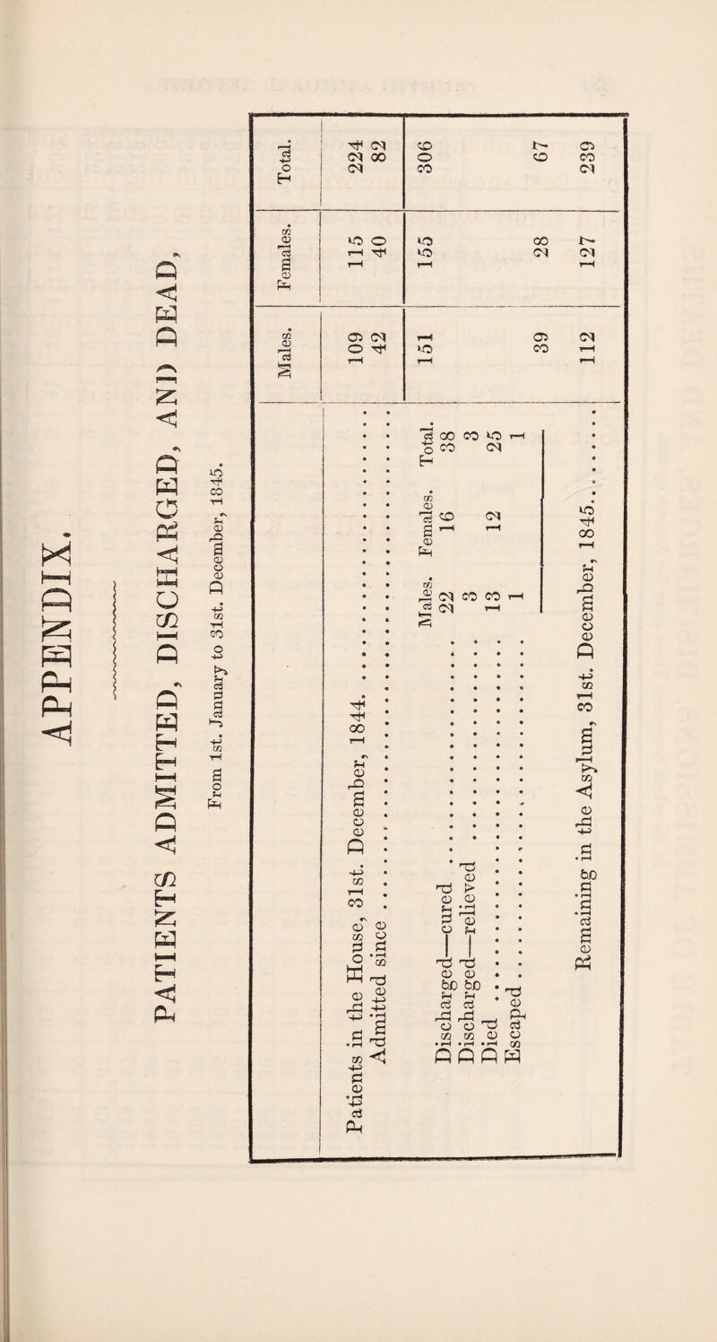 • m 05 CO O *c3 t-H a t-H <X> Ph m o> Is 05 PI O Tf CO CO CO >o t— 00 P) 05 CO <! Q *0 W rf CO O tH »s m Ph 0) H <1 a <D i—i , b O CD n P ; 1 O M ^ i ! in \ H—1 CO tH GO P 1 | Q O -M P c3 Ph Q 0 g w H t—a • m H tH g § R o H Ph Q <1 in H w t-H H <! Ph xH 00 PH 05 rQ £ o o 05 ID 1—I co CU 05 73 o p P O *s3 05 w 05 • P HO ZD ■*£« -M Pi 05 • r-4 p CS 00 CO CO H o to H in CD ~ <0 PI PI 05 Ph ,2 oi co co ^ PI r-l f=H nO 05 nO !> 05 05 Ph lO P ^5 O PH nO d 05 05 &Jj &D Ph Ph P rP o o no CO CO 05 n0 Ph aj o 75 flQfiW Remaining in the Asylum, 31st. December, 1845. 112 127 ! 239