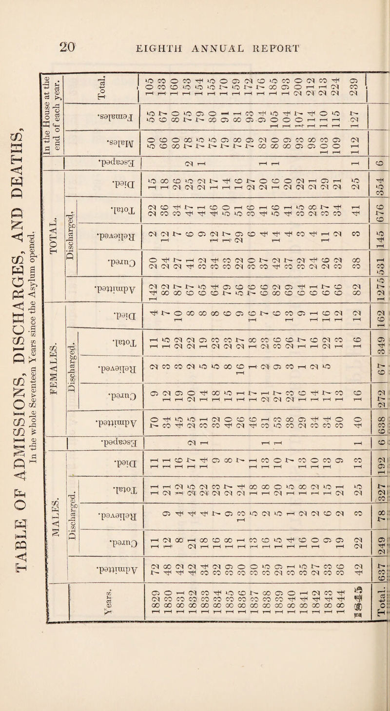 TABLE OF ADMISSIONS, DISCHARGES, AND DEATHS In the whole Seventeen Years since the Asylum opened. In the House at the end of each year. iOCOOCO^iOOOJtNO*OCOO(MCO^ CO •sap^raaj kCNO‘000-|HCO^i.O'tl'>^0‘0 T- lOCDGOl^-i'^COOJCCCJS.OOOOHr-Hi—i CA r-H r-H r-H r-H r-H r-H t-H •sapTAT OOOCOiOtOOOOOHMOOWCOCOO CA iCKDODGNGNG^OOOlOOOOOO t-H r-H r-H rH | TOTAL. *P9KI V5QOCD«3NN^CONOCOO(NHfl)H to t—1 t-H CA CA CA t—i t—H t—i CA CA i—i CA CA CA CA CA CA to Discharged. 'm°jL CAO^NhOOhOhOhLOOON^ h CACOCOvFvf-^toiOCOvFO^fCOCACOCO ■'f G76 •paAaipy; CKMB*COOKMNffiCO^^^MHrH(M CO t-H rH i—i‘ CA rH t—( 145 •pa-m^ O'H-t'-t—i Cl ^ CO CA O -L— CA -L— CA H CO CA CO CA CA CA vh CO CO CO <Ct CO CO vH CO CO CA CA CO CO rH CO to •poypuipy CICANNtO^O5CO0OCTlCi^'H^CC CA 'tOOOOOOtONONOOOCCCOOO 00 t—i 1275 FEMALES. •p9ia ^NOOOCOCOOOONOCOOHOd CA t-H r-H rH r-H rH rH rH 162 Discharged. HIOCICIOCOCONOOCO!O©N0(MOO CO r—i t-h CA CA t-H CA CA CA t-H CA CO CA t—i t—i CA t-H t-H 349 •pOAOippf NCOCONOiCoOCDHC^OiCOHW^ rH 67 ■pamo ONfflO^MiOHt'HNCOOl'NW O r-Ht-HCAt—1 r-H t—1 r-H rH CA CA CA '—It-Hi-Ht-H t—1 272 •pa^iuipy O^iOOhMOCChcOOOO^^O o J>» CO v(H CA CO CO CA ^ 00 to CO CA CO CO CO GO CO CO •peduosg CA r-H t-H t-H rH CO. MALES. •paid HH0N^OGONHCOONOOOOOCi CO rH rH rH rH rH H rH rH rH H rH rH 192 Discharged. TT°X HHCDOdCON'fOOGOO'OOOCACH to '—i CA '.rH CA CA CACACti—it—i CA t-H t-H rH t—( CA CA j>t CA 1 co: •paAaiyd CO rH oo: J>' •pa.xn3 HOIGOHCOOGOHCOO^^OOOO (N rH H C0 rH rH rH rH rH rH rH rH rH rH rH C0 249 •paypuipy dOOCKM^CACOOiOQHiONCOO CA D- hJH -tf CO CO CO CO CO CO CA CO CO CA CO CO ^ 637 — Years. 05OH(NC0^i0C0N00C5OH(NW^ ^ CAcocococococococococoTj-i^Tr'Tr'Hti ^ OOOOOOOOOOOOOOOOOOOOOOOOOOOOOOOO (jt | Total.