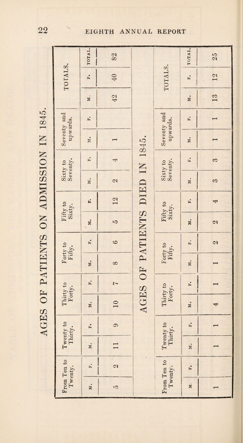 AGES OF PATIENTS ON ADMISSION IN 1845. Seventy and upwards. • • Sixty to Seventy. fa a <M F ifty to Sixty. r—1 • a F orty to Fifty. • Pi CO a GO Thirty to Forty. fa a* 10 Twenty to Thirty. • Pi 05 g rH rH From Ten to Twenty. fa CM s >o> GO 00 Q W eft h £5 m C-H H pH O GO w o • CO Seventy and upwards. T—1 a Sixty to Seventy. PH co § CO Fifty to Sixty. a cq Forty to Fifty. Pi Cl a* rH Thirty to Forty. ... • Pi rH a TH Twenty to Thirty. • Pi r-H a* rH From Ten to Twenty. • Pi a H