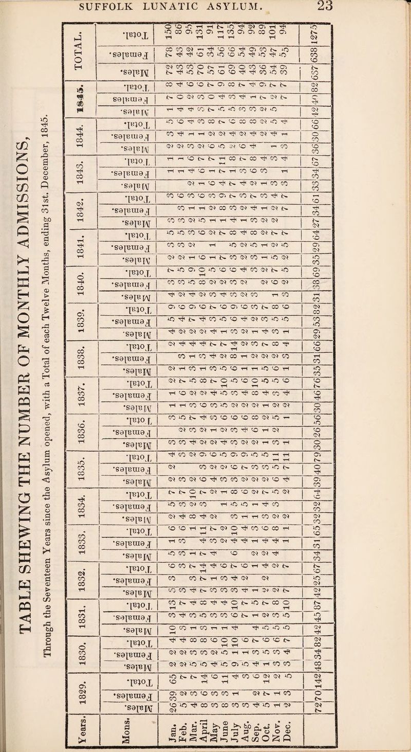 TABLE SHEWING THE NUMBER OF MONTHLY ADMISSIONS, Through the Seventeen Years since the Asylum opened, with a Total of each Twelve Months, ending 31 st. December, 1845. hi <1 O ‘1B?°L OO-OrtHisiO^^IOirl^ lOCOOGOCOrtGOOiOOJOO) ri tH iH i-i •S0pHU0J j CO CO ©<> -> if VO VO if Cl GO is- *0 K^^'OC0<O1O»O^>0^iO 638 •seicj\[ j is^‘0is'00'0^^60»0w 1 CO •jevjop | CO'sJCOtOlsOiCOiS’^OIsN | GnI c® seiv.uiaq NCC^COO'^GO^'rt{>3>)(> | If *S0|CT\T T-i if if GO i> *0 *0 CO CO ©Vf *0 j r^i 1844. TH1°L O O 'Vf GO CO N VC X CO e< o O •S0{eui9,] GO if r-li-i©Q©<lf©*lfSqifr-l O *S3[El,y W^GO^O'OiNVO’vfi t-> GO 'O 1843. i-l flONisnfflNCOifCO'if <C •sajama j ri n ^ fC ri (> rl GO GO tH If •seiB[/yj (^nVC^ls^iNrlGOGO CO • ©» if CO TBl°L GOvOCOOGOCiNGONGO-^ts •sap?.uia j GOTHriNCOCOGJifrl^K Th ©i 1841. •jtqo j vO‘OCO'OS^isX'C<X^iNi> •sapmia j GO GO ©i iH JO ©s» JO i-i ©J JO CT> ©<( •S01BIV W^!tHVOhK<O^»C0h>OW >o 1840. •[Biox KiOaOO'O^O^GO^isiO cr> •sajp.aia^ CO GO O CO O CO ©1 <0 ©0 CO ‘S0[B [/\J if©iif©}GOifGO©iGO r-iCO GO 1839. Tp4°L OXOOOK'OOVCCOisXVO ©> •sajBuiaj JO if i> if CO VO VO if ©i CO JO JO CO JO •S0IB[\[ '^G^G^G^'^'HGOG^n^COr'i <©> ©} 1838. *F4°X ©t|,fHifift~i>-if©)COi>.COir tH VO vo 'S0[Bm0 j GO t-I GO if ©i CO t-i ©t( ©} ©) GO vH *S0[B J\J -rH GO tH GO *0 <0 tH t-i i-O tH JO 1837. t •rein t ®<K1OOONO*0'00»OiO(0 LB+UJJ th .-i vo K •S0IBTU0 J iHvos^^iitiOco^X'teo'^ vo If ’S0[B I\J rlrHGOVOCOVOS^S^C^THC^©} o CO VO CO CO tH *[BJO f GOiOis^GO'O'OVOOO^lO’- vo -0 •Sajama^ ©}C0©»tH©v»C0'^vqt-i©! vo ©» •S0FI\[ GO CO if ©i ©i if CO ©v* Q<l r-t CO rH o GO 1835. ‘[B^O [ ifGOO*Cv>COJOOv>CT>JOJO —i H oj ‘sajBuia^ ©i CO^OJtCNGOGOON o Th *S0[BJ\[ ©iCO©v|COifCOGOO>©vtSVIvoif o> GO 1834. 1 •T'P'in t th CO r>0 0s? £>» -*0 0^ T-1 Th vC •S0JBUI0j[ JO CO <©> GO »fl tO « ^ GO ©> CO *S0Fi\i ©} if CO -^ ©<( CO n n CO ^ ^ O) CO 1833. 1 T4°L ^'OHHKGIO^GO'OCOH t—* rH JO vo ’S0IBUI0 J ri GO ifGO©vtlfifi-lififr-l — GO *S0IB[\[ O GO H Ml* vo ©» ©i if Th CO 1832. TBl°L tOCOis^^voNvOH^i^N tH is- vo •safBinajj CO GO K rl GO it O ©I JO ©V> *S8IBW trj GO it N CO CO CO it r Ji ^ Th 1831. *F3°J, GOiSTf*OOTfiTf«OiS^iS.OOO rH tH tH saperaa^ GOifCOJOGOGOGOi>r-l©>COJO I 3 'S9IeIAT O CO t-i CO i-i ri Tt< if *0 ‘O jO ^ [ Th 1830. TB1°L ^Tj'COCO^OO^iS'O^CN tH T-i o» CO •S0[BUia j[ j ^^GOGOS^tCHHCOiOCOit 1? GO CO if ‘S0]B]/^f j O^^VOiOitiCOiiO^nGOGO 1829. *F1°X JOi>t>ifCOiHlfCOVO©t©i VO r-i -H T-i ©> If 1-1 •S0[Bai9J <©> ©J GO VO GO GO T-i ©J is. rH GO GO o C- •S0|BI\[ VOJOlfCOGOCOCOGOifJO-H©> ©* o> is. Years. Mons. Jan. Feb. Mar. April May June July Aug. Sep. Oct. Nov. Dec.