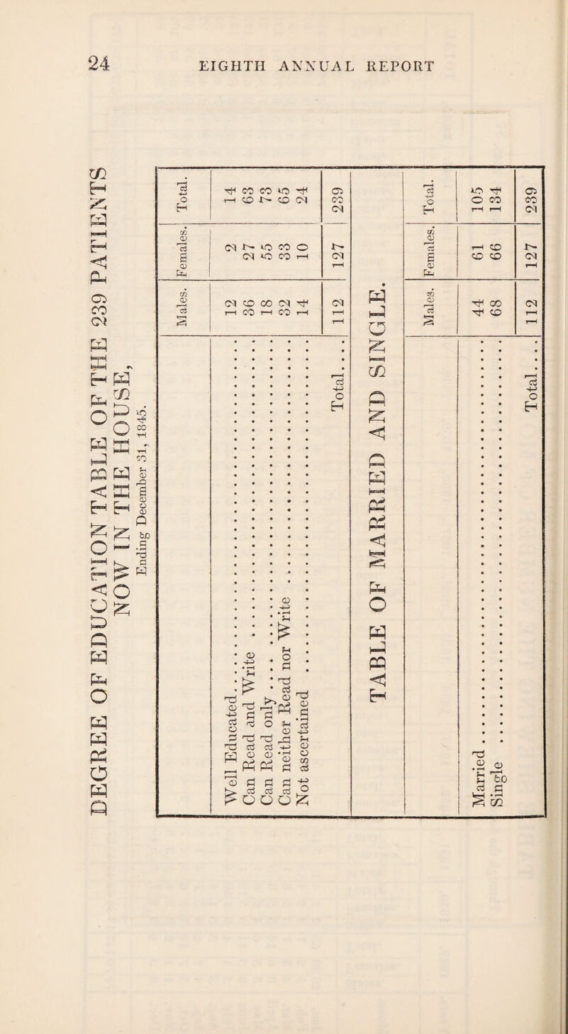 DEGREE OF EDUCATION TABLE OF THE 239 PATIENTS NOW IN THE HOUSE, Ending December 31, 1845.